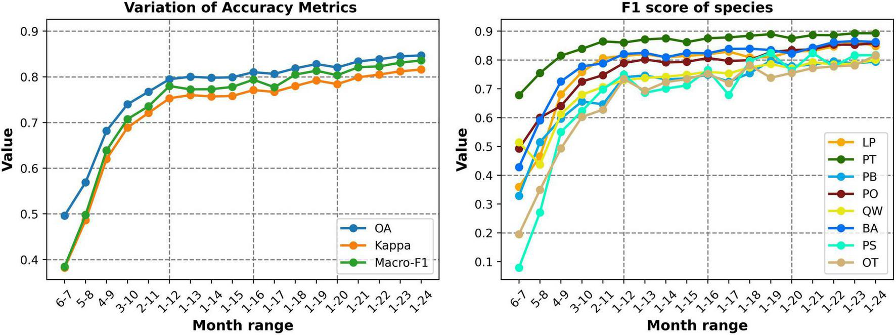 Line graphs showing changes in accuracy metrics and F1 scores over specified month ranges. The left graph shows OA, Kappa, and Macro-F1 metrics, all increasing and stabilizing around 0.8 to 0.9 over time. The right graph displays F1 scores for multiple species, each line showing a similar upward trend, with scores reaching around 0.8 to 0.9.