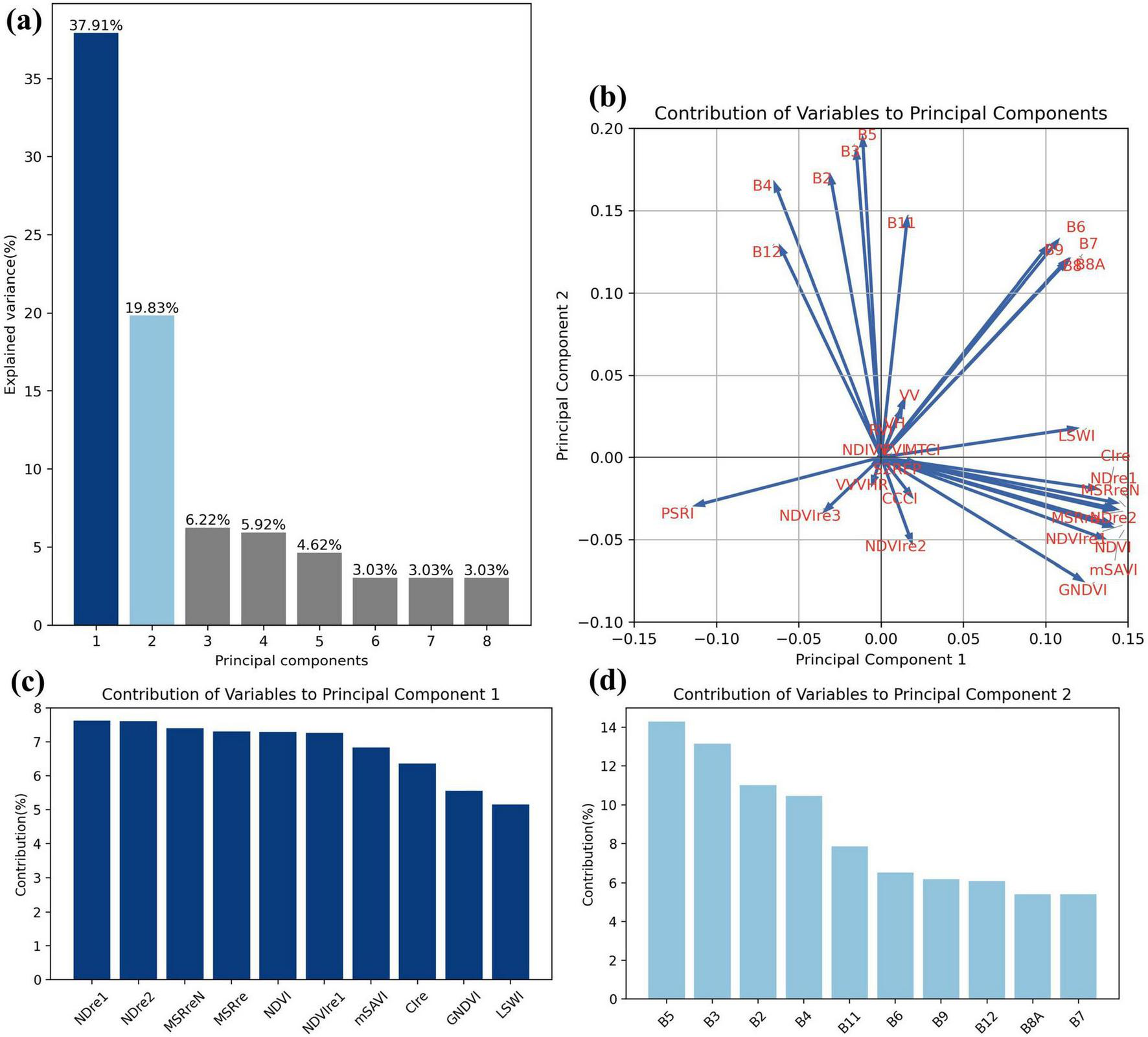 (a) Bar chart showing explained variance by principal components, with PC1 accounting for 37.91% and PC2 for 19.83%. (b) Biplot of variables’ contributions to principal components. (c) Bar chart of variables’ contributions to Principal Component 1, with MDE1 and MDE2 having the highest contributions. (d) Bar chart of variables’ contributions to Principal Component 2, with B5 and B3 contributing most.