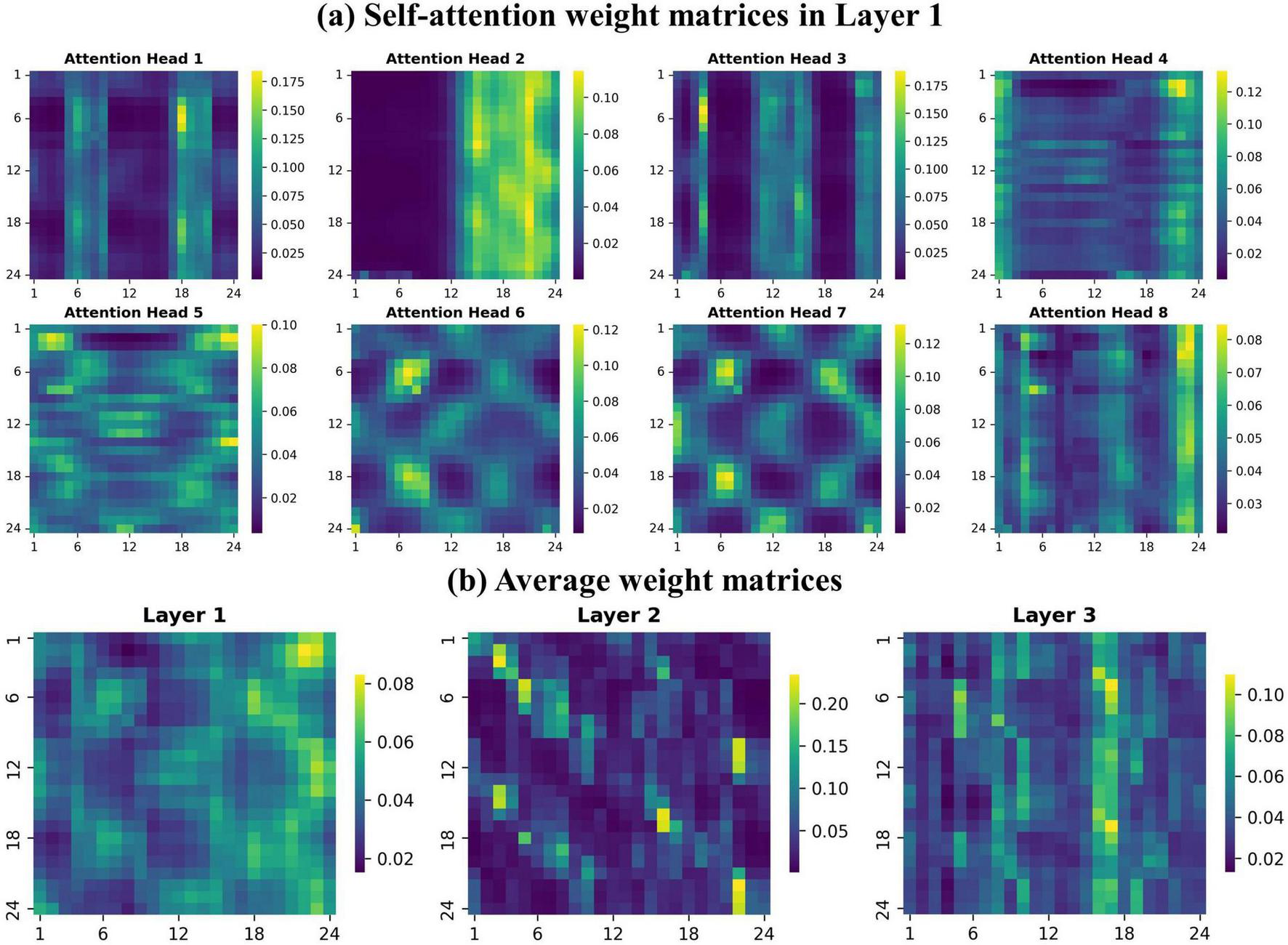 Self-attention weight matrices for Layer 1 are shown in eight heatmaps, each representing different attention heads, marked Head 1 to Head 8. Below, average weight matrices for Layers 1, 2, and 3 are presented in three separate heatmaps. The heatmaps use a color scale from dark purple to bright yellow, indicating weight intensity. Axes range from 1 to 24.