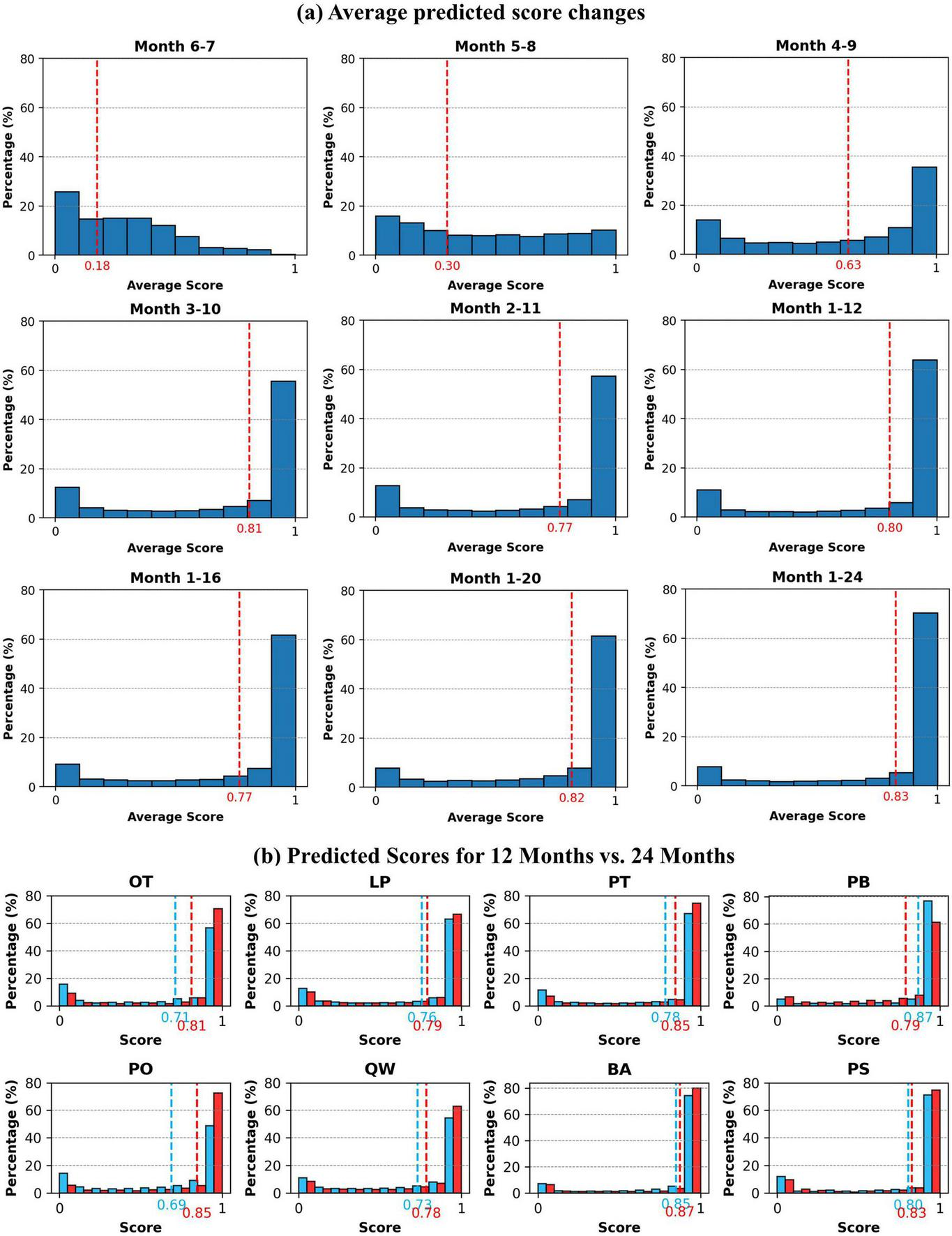 Histograms showing average predicted score changes across various months and comparisons of predicted scores for twelve versus twenty-four months. Part (a) depicts score changes from months 6-7 to 1-24, with average scores highlighted by red dashed lines. Part (b) compares scores for twelve and twenty-four months across different categories (OT, LP, PT, PB, PO, QW, BA, PS), with scores indicated by red and blue dashed lines respectively. Each histogram’s y-axis represents percentage, while the x-axis shows average scores.
