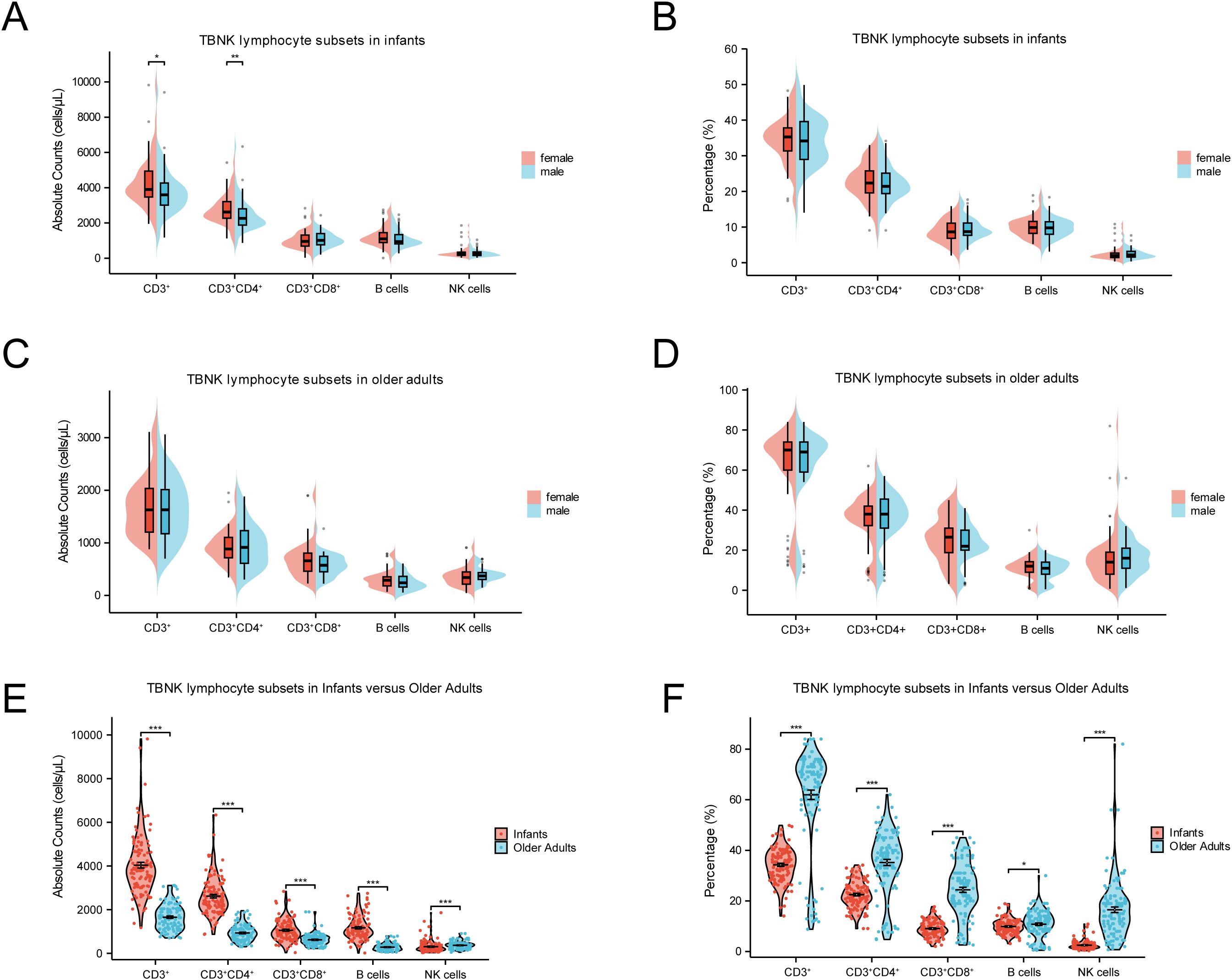 Six panel charts compare TBNK lymphocyte subsets by absolute counts and percentages. Panels A and B show infants, C and D show older adults, and E and F compare both groups. Panels A, C, E feature absolute counts, while B, D, F show percentages. Panels are color-coded for gender or age group. Significant differences are marked with asterisks.