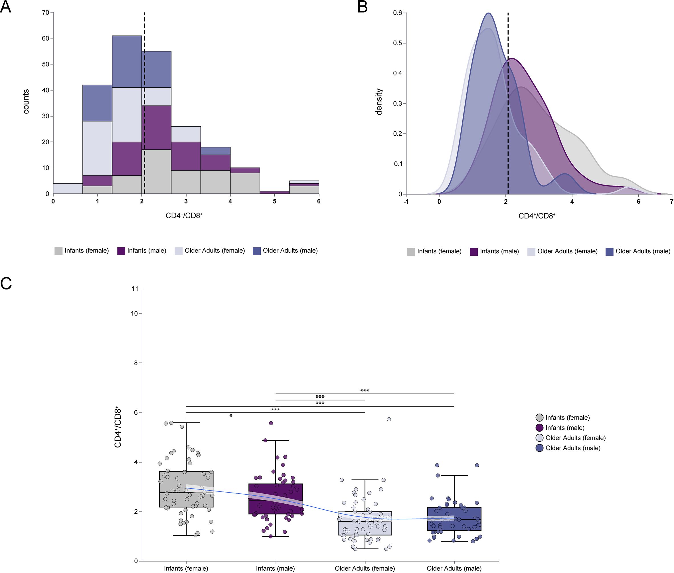 Panel A shows a stacked histogram of CD4+/CD8+ ratios for different age and gender groups. Panel B presents density curves illustrating the distribution of these ratios, with a dashed line at the ratio of two. Panel C is a box plot comparing CD4+/CD8+ ratios across groups: infants (female and male) and older adults (female and male). Statistical significance is indicated by asterisks. The legend identifies color codes for each group.
