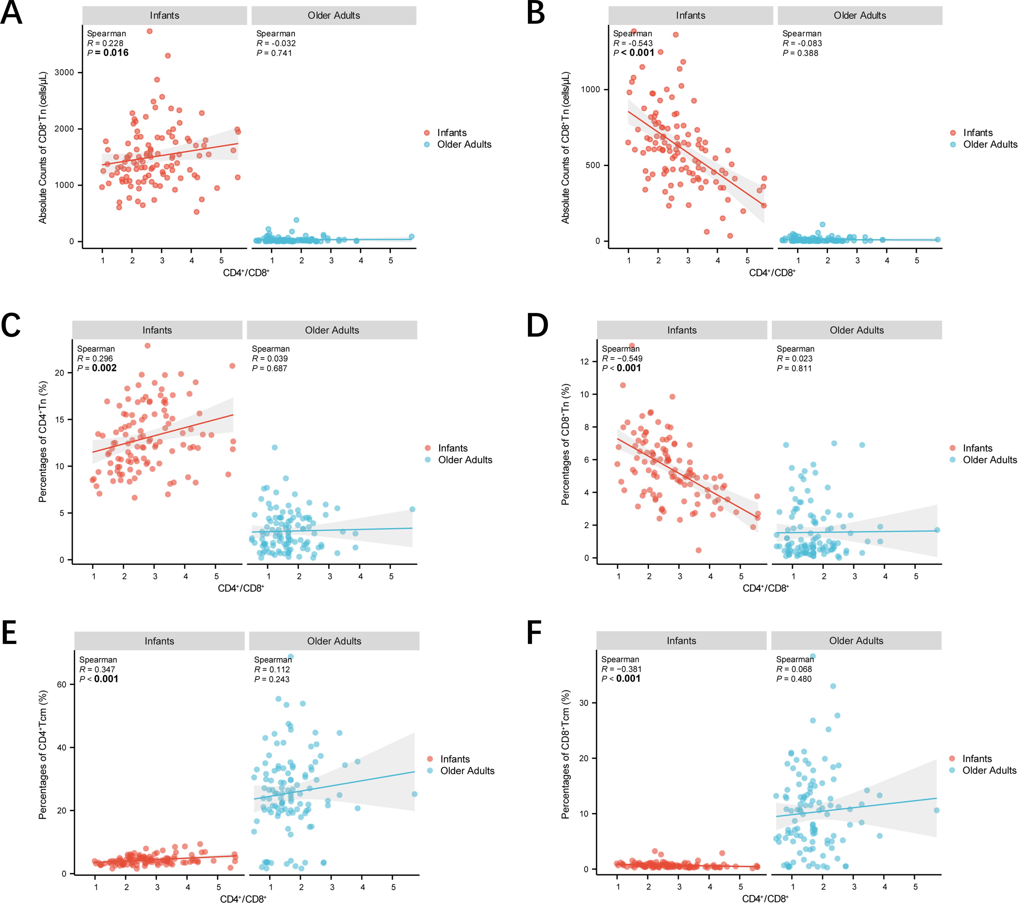 Scatter plots (A-F) show CD4+/CD8+ ratios for infants and older adults. Plots A and B present the absolute count of CD3+ T cells. Plots C and D display percentages of CD4+ and CD8+ T cells, respectively. Plots E and F show percentages of CD4+Tem and CD8+Tem cells. Infants are represented by red circles and older adults by blue circles. Spearman correlation coefficients and p-values are provided for each group, indicating trends and statistical significance.