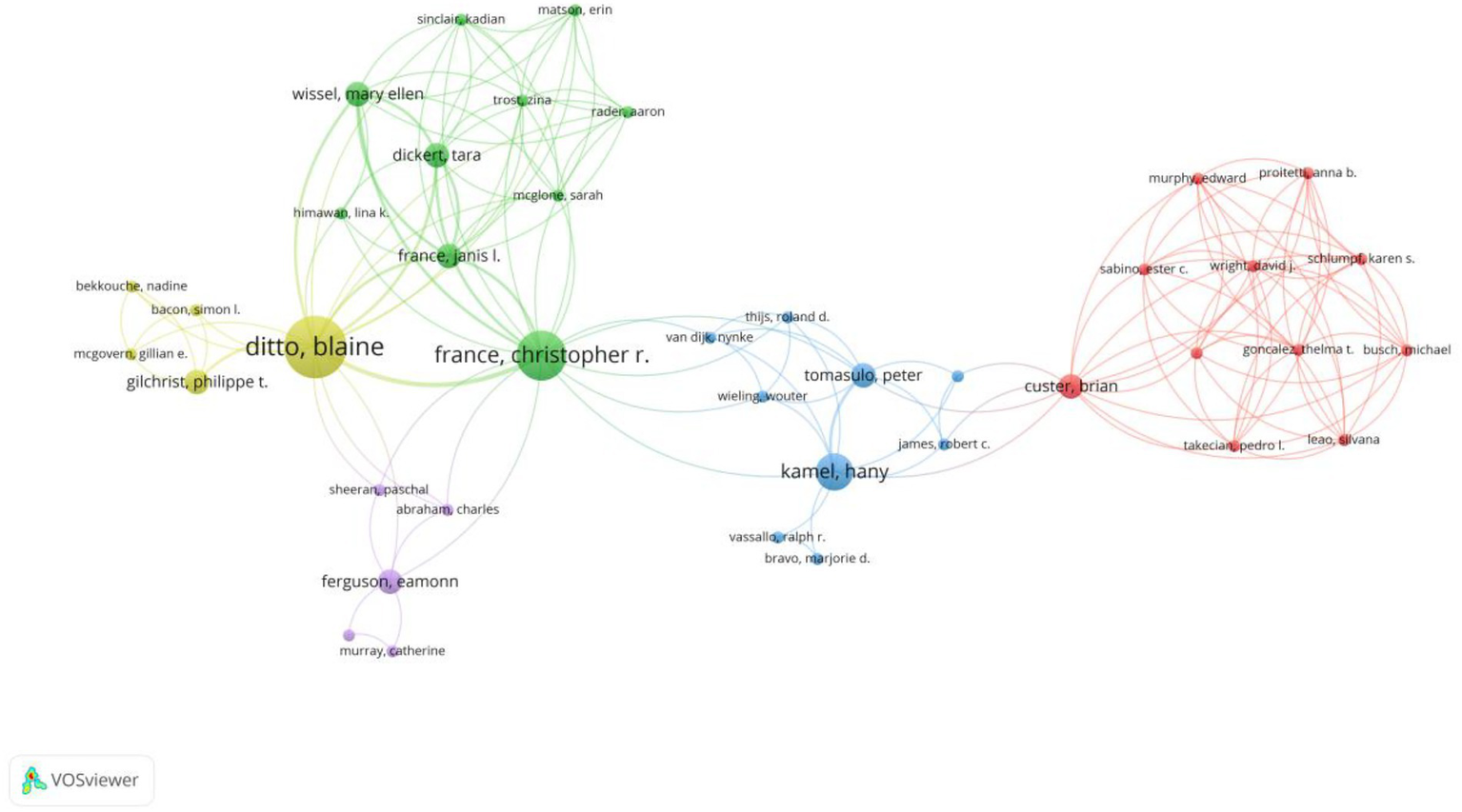 Network visualization showing interconnected nodes with names, indicating relationships between individuals. Nodes are colored by groups: green, yellow, red, blue, and purple, with central figures like Ditto, Blaine; France, Christopher R.; Custer, Brian; Kamel, Hany; Ferguson, Eamonn. Lines represent connections, varying in thickness.