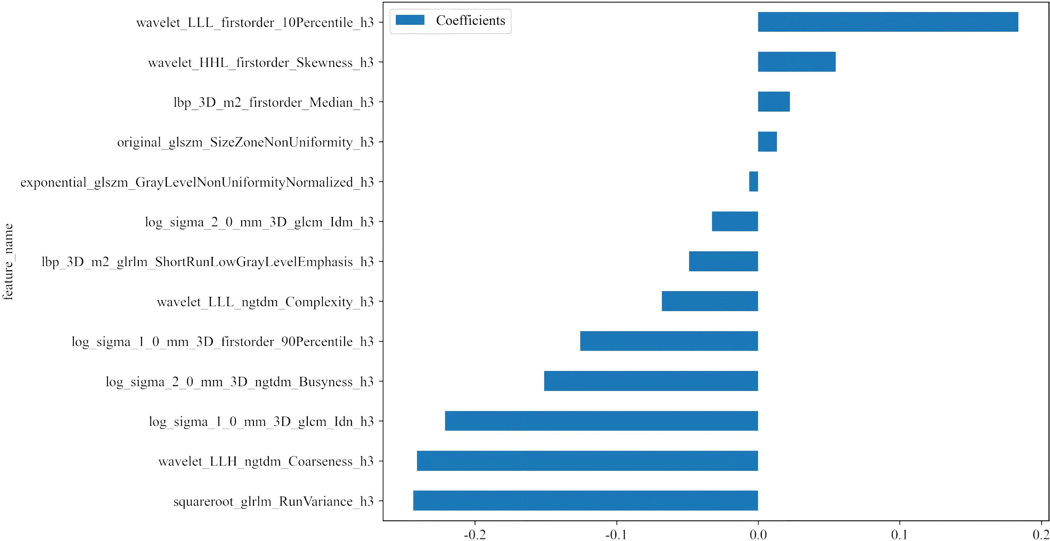 Bar chart showing coefficients of different features, labeled on the left. The features are ranked by their coefficients, with values ranging from around -0.2 to 0.2. The top feature has the highest positive coefficient, while the others vary in magnitude. The chart legend indicates the blue bars represent coefficients.