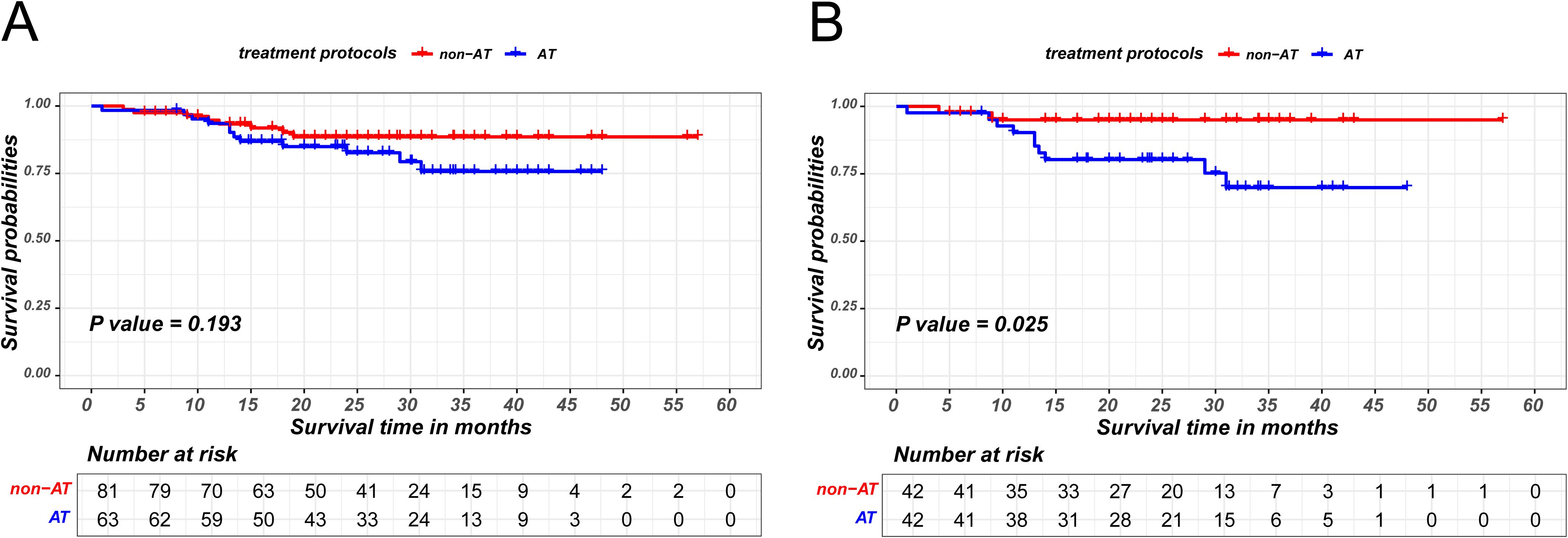 Kaplan-Meier survival curves comparing two treatment protocols, non-AT (red line) and AT (blue line), over 60 months. Graph A shows a P value of 0.193, indicating no significant difference between the groups. Graph B shows a P value of 0.025, indicating a significant difference, favoring non-AT. Both graphs include a table displaying the number at risk over time for each group.