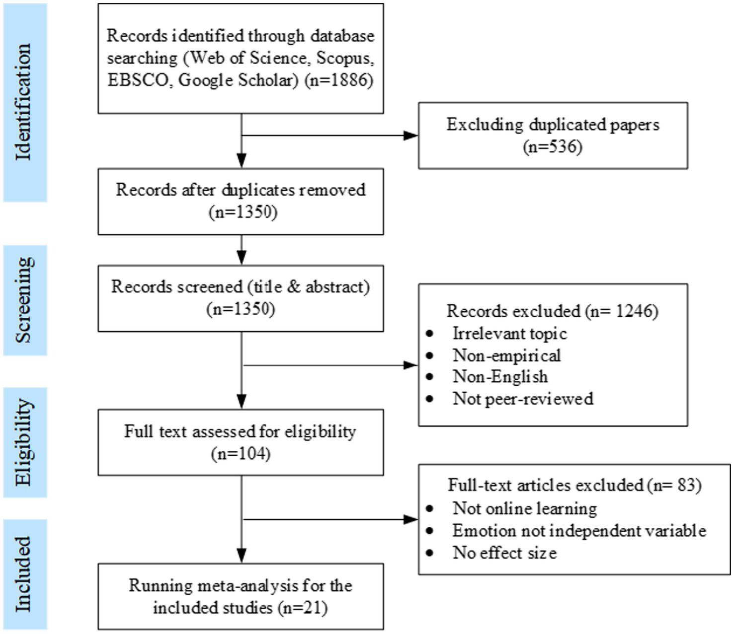 Flowchart of a systematic review process. Identification: 1886 records from databases. After removing 536 duplicates, 1350 records are screened. Screening excludes 1246 records for reasons like irrelevance or non-peer-reviewed status. Eligibility: 104 full texts are assessed. 83 full-text articles are excluded for reasons like not focusing on online learning. Included: 21 studies are used for meta-analysis.