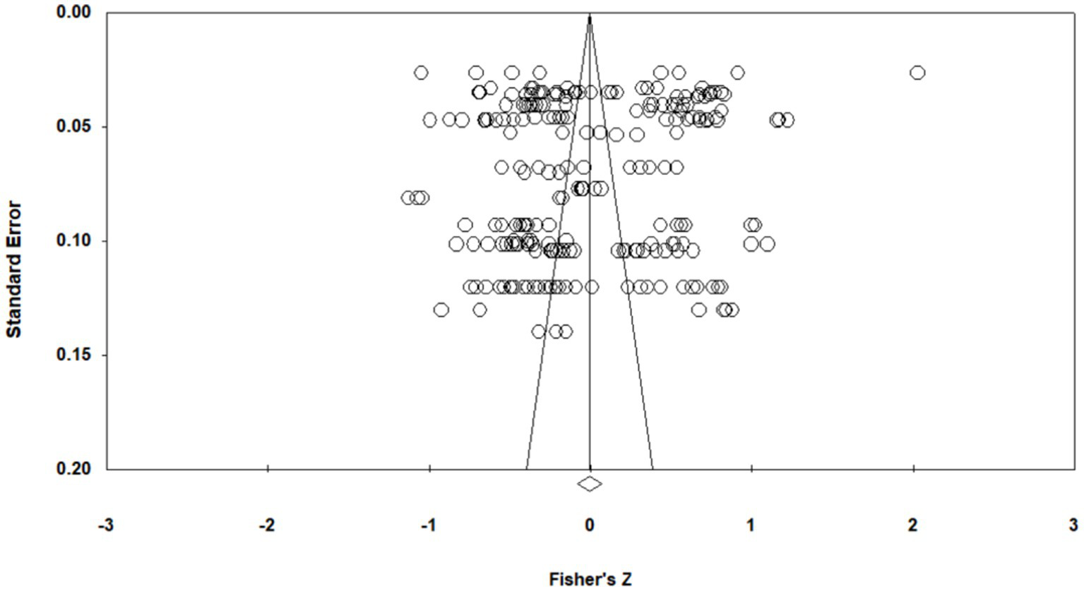 Funnel plot displaying Fisher's Z on the x-axis and standard error on the y-axis, with data points forming a funnel shape around the vertical axis. Points are evenly distributed, indicating symmetry.