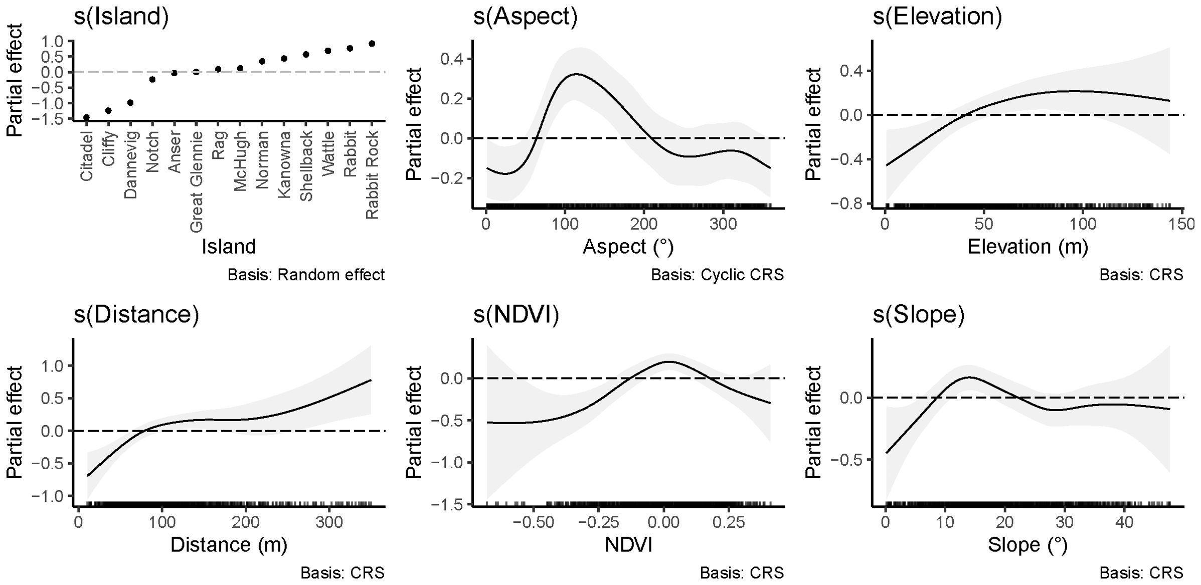 Graphs illustrating partial effects of environmental variables on data. The top row shows effects by Island, Aspect, and Elevation, with varying trends and confidence intervals. The bottom row shows effects for Distance, NDVI, and Slope, each with distinct trends and shaded confidence intervals. Elements include axes, labels, and basis types.