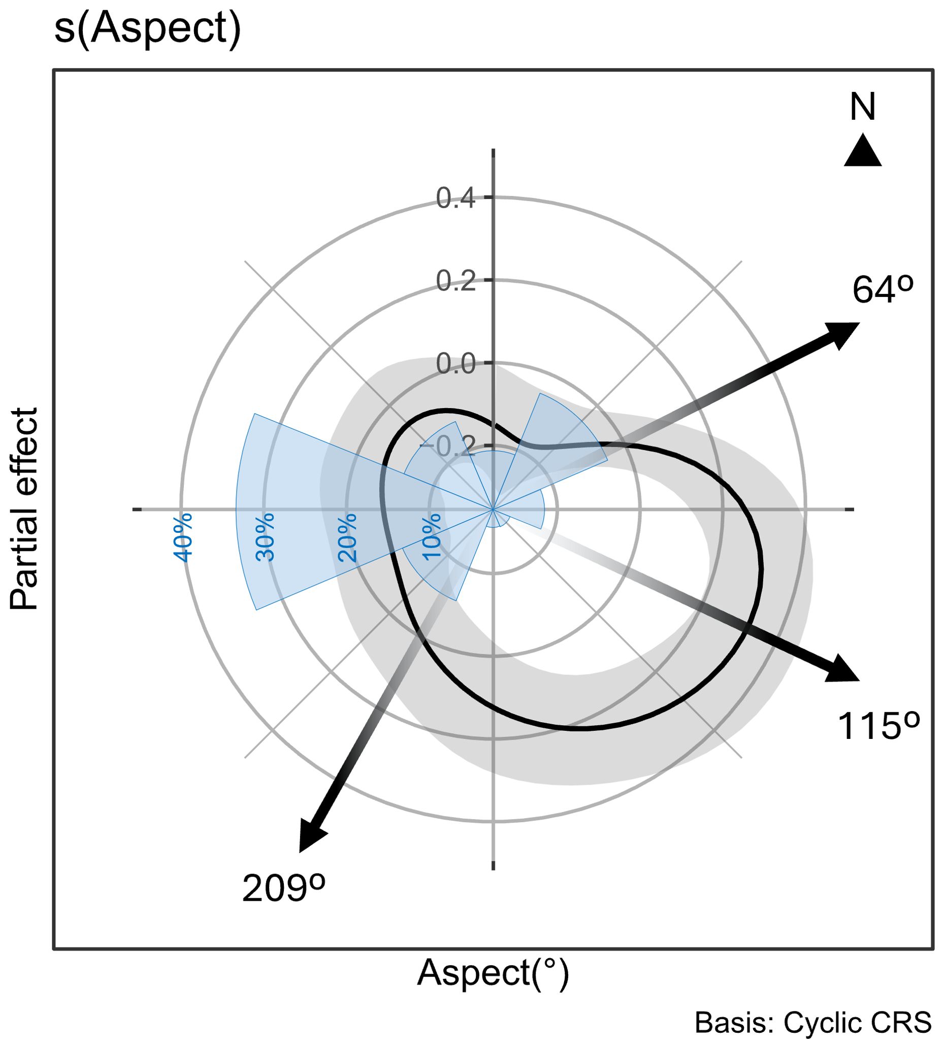 Polar plot illustrating the partial effect of aspect direction in degrees, with a central focus on 64, 115, and 209 degrees marked by bold arrows. Shaded regions show varying percentages, from 10% to 40%. The y-axis represents partial effect values, indicating a cyclic pattern. The basis is Cyclic CRS.