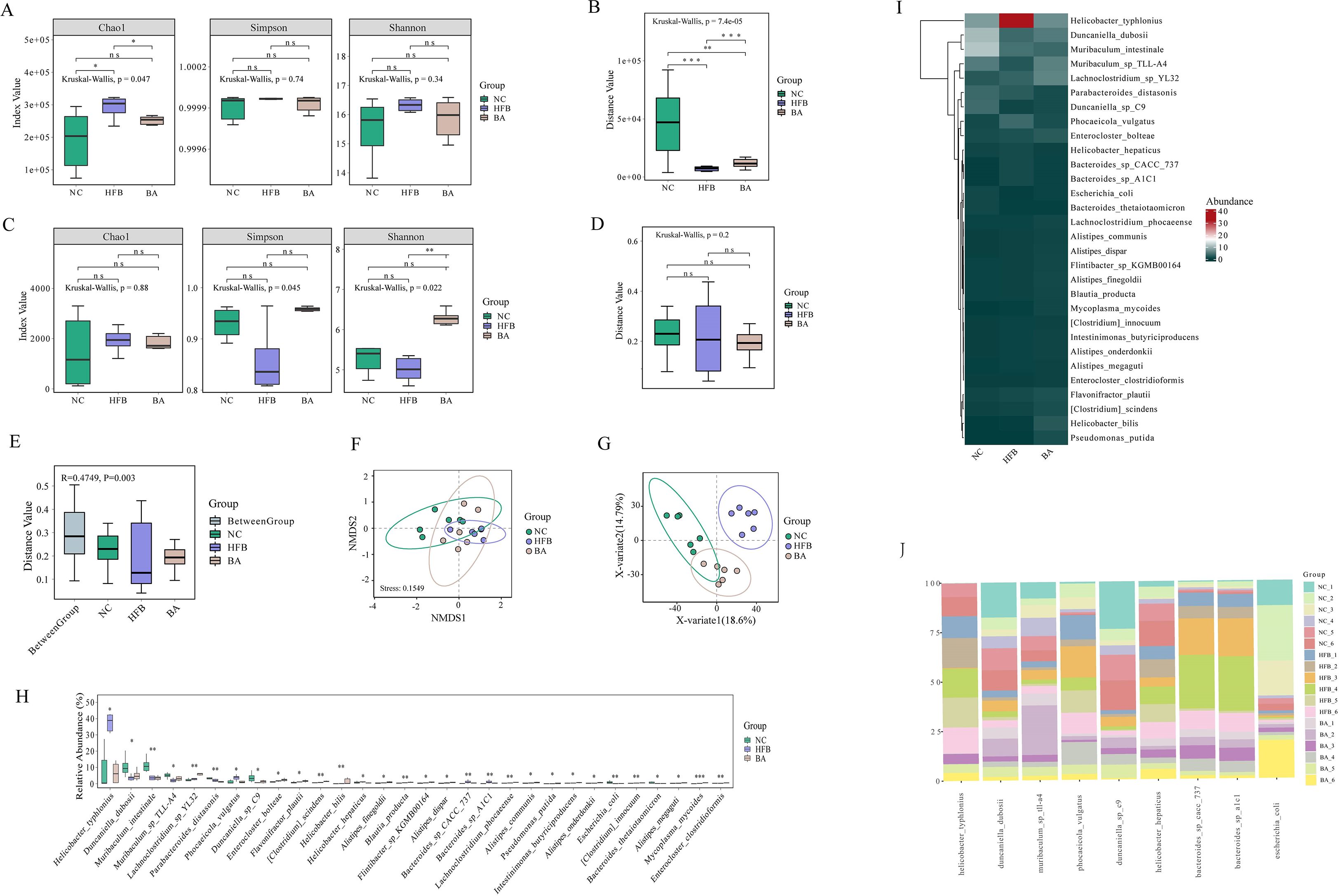 Multiple panels show various analyses of microbiome data across groups NC, HFB, and BA. Panels A and C display boxplots for diversity indices (Chao1, Simpson, Shannon) with Kruskal-Wallis p-values noted. Panels B and D present boxplots for distance values with Kruskal-Wallis p-values. Panel E features a boxplot for distance values with correlation details. Panels F and G show NMDS and X-variate plots indicating group clustering. Panel H is a bar graph of relative abundance percentages of different taxa. Panel I shows a heatmap of taxa abundance. Panel J has stacked bar charts of taxa distribution across samples.