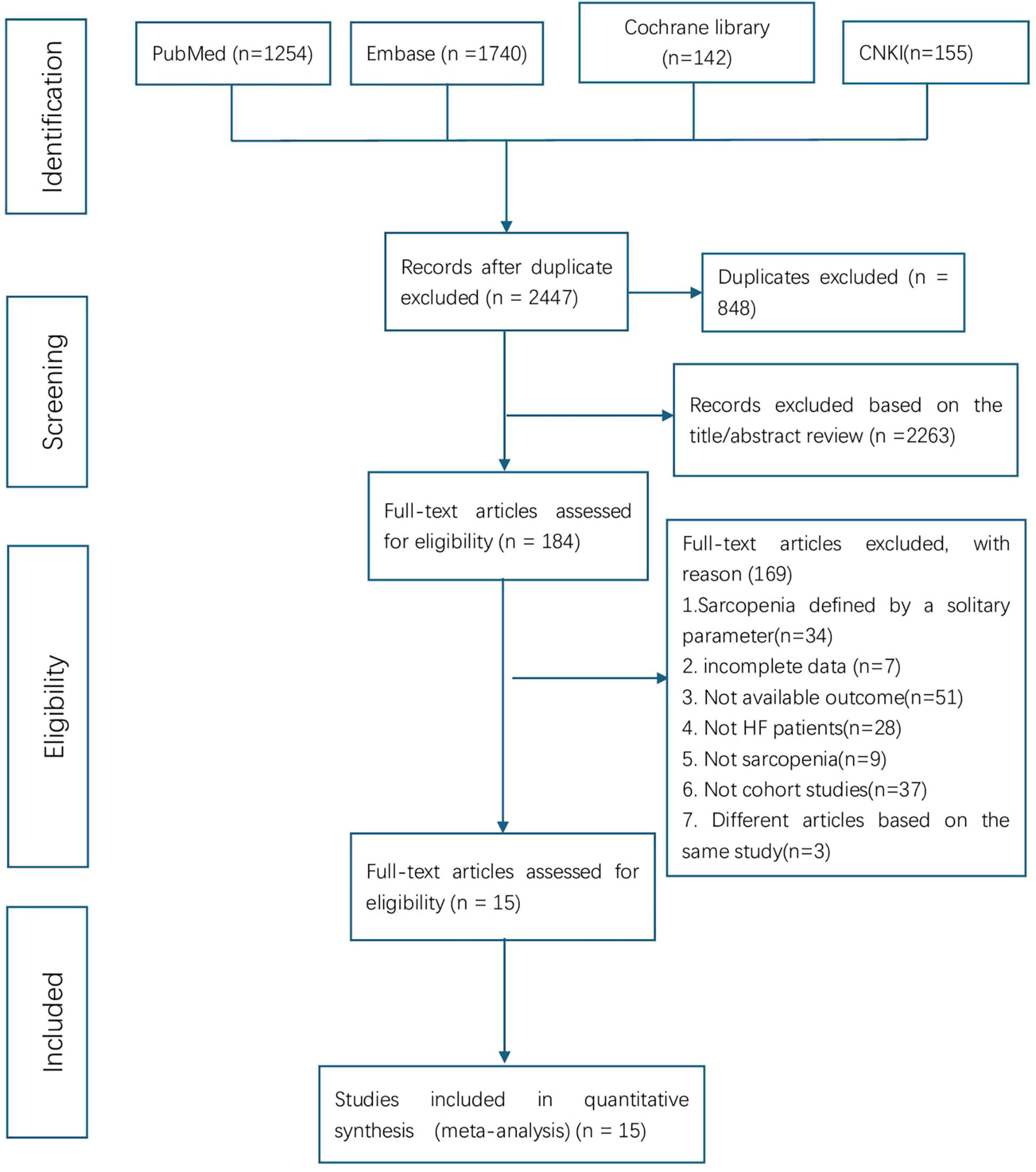 Flowchart illustrating a study selection process. Identification stage shows 1,254 records from PubMed, 1,740 from Embase, 142 from Cochrane Library, and 155 from CNKI, totaling 2,447 after removing 848 duplicates. Screening stage excluded 2,263 based on title/abstract. Eligibility assessment of 184 full-text articles led to exclusion of 169 for reasons like solitary parameter definition, incomplete data, unavailable outcomes, not HF patients, not sarcopenia, not cohort studies, or duplicates. Fifteen articles were eligible and included in the meta-analysis.