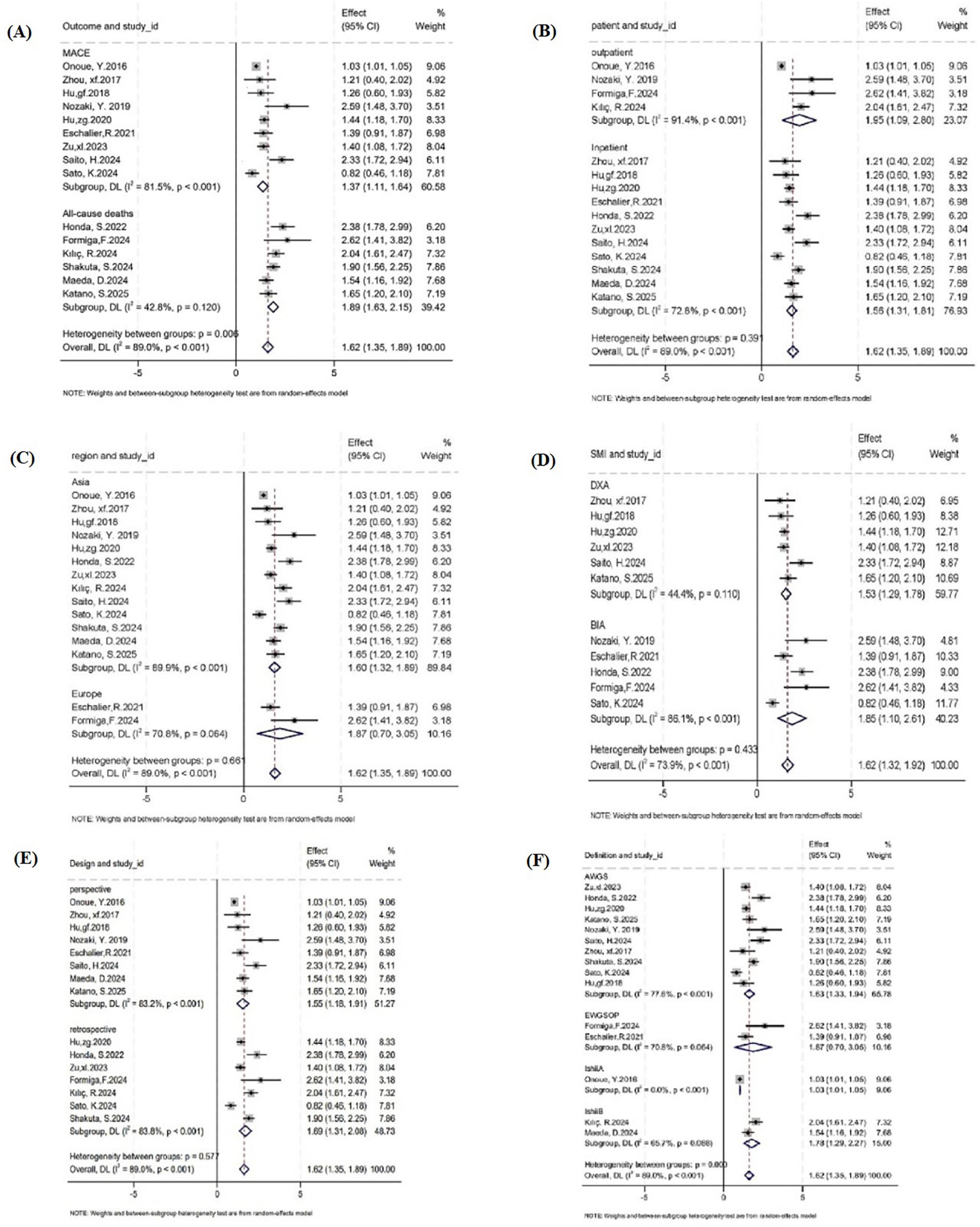 Six forest plots labeled (A) to (F) display meta-analysis results for various studies. Each plot shows effect sizes (with 95% confidence intervals) and corresponding weights for different outcomes, patient groups, regions, study designs, imaging methods, and definitions. Diamonds represent summary effect estimates. Heterogeneity statistics are noted below each plot.