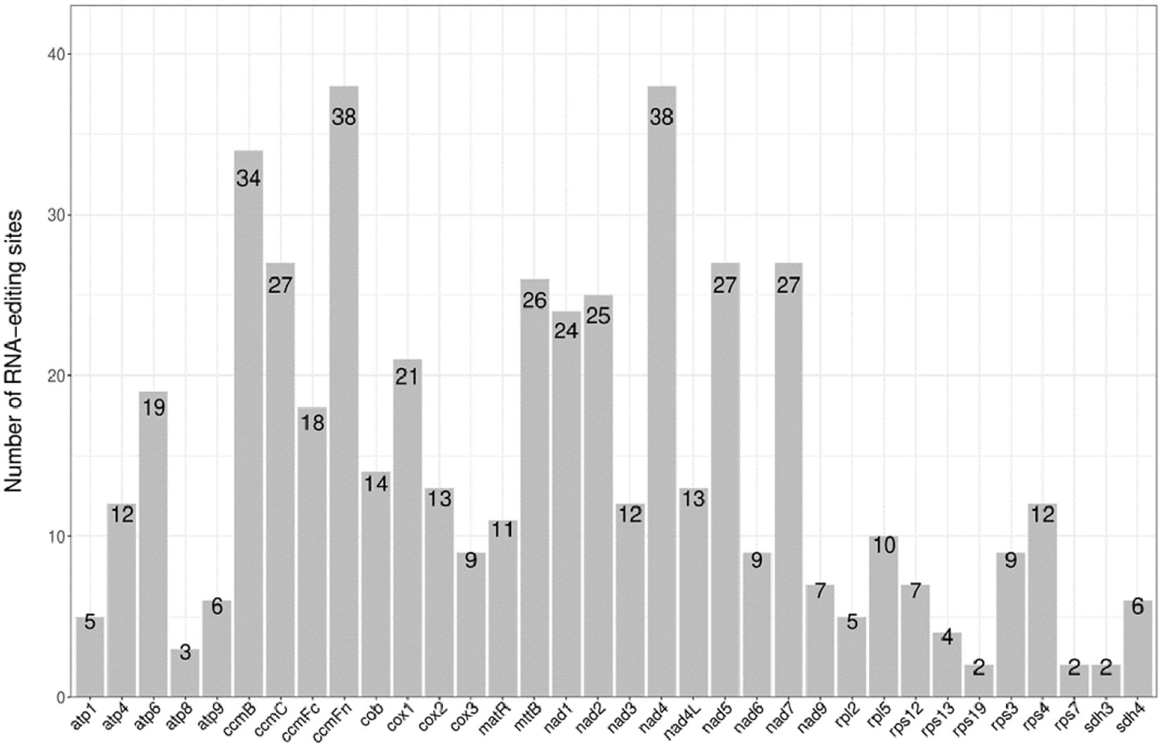 Bar chart showing the number of RNA-editing sites across various gene labels. Highest values are 38 for “ccmC” and “nad5”, while the lowest are 2 for “rps4”, “sdh3”, and “sdh4”. Other genes show varying numbers of sites, with “ccmB” and “nad2” at 19 and 14 respectively. The chart provides a comparative view of RNA-editing site prevalence across genes.