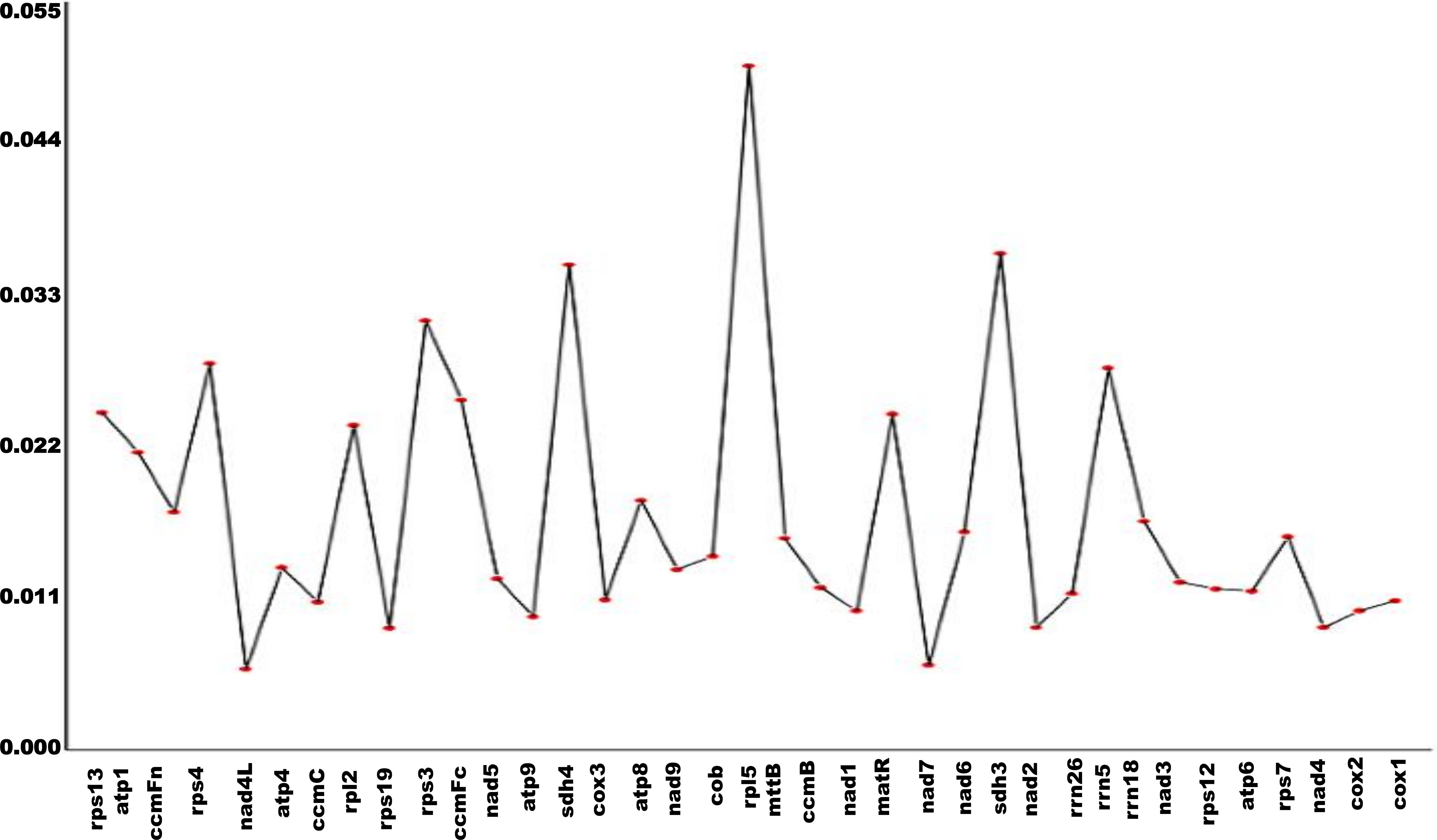 Line graph displaying gene expression levels with values ranging from 0 to 0.055 on the y-axis, labeled with gene names on the x-axis. Peaks and troughs vary, showing fluctuations in expression.