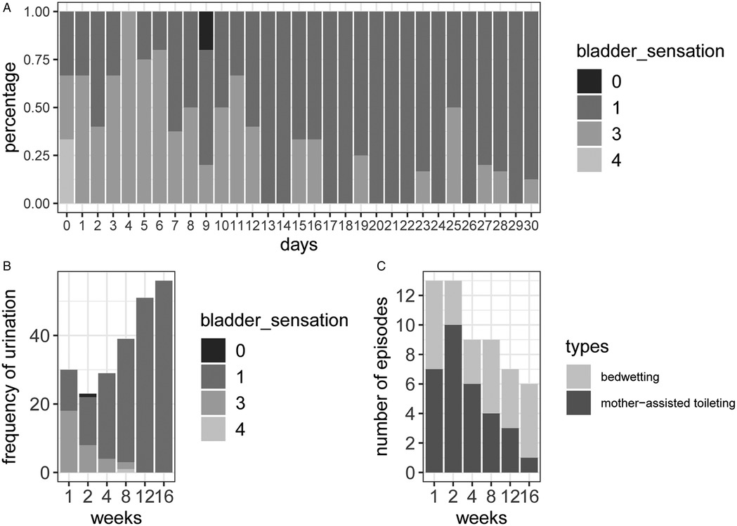 Three bar charts detailing bladder sensation, urination frequency, and episode types over time. The top chart shows bladder sensation percentages across 30 days. The bottom left chart displays weekly urination frequency by sensation levels across 16 weeks. The bottom right chart illustrates the number of bedwetting and mother-assisted toileting episodes weekly over the same period. Sensation levels and episode types are color-coded for clarity.