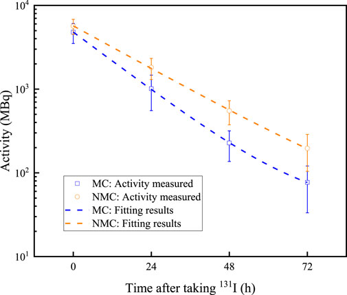 Line graph showing the activity of iodine-131 over 72 hours. The y-axis represents activity in MBq on a logarithmic scale, while the x-axis shows time in hours. Two datasets are plotted: measured activity (blue squares and orange circles) and fitting results (blue and orange dashed lines). The blue line represents MC, and the orange line represents NMC. Activity decreases over time for both datasets. Error bars indicate variability.