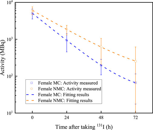 Logarithmic graph showing activity in megabecquerels (MBq) over time after taking iodine-131. The x-axis represents time in hours, labeled 0, 24, 48, and 72. The y-axis represents activity. Two sets of data points and fitted curves are shown: blue squares and dashed line for female MC, and orange circles and dashed line for female NMC. Both datasets depict a decreasing trend with error bars indicating variability.