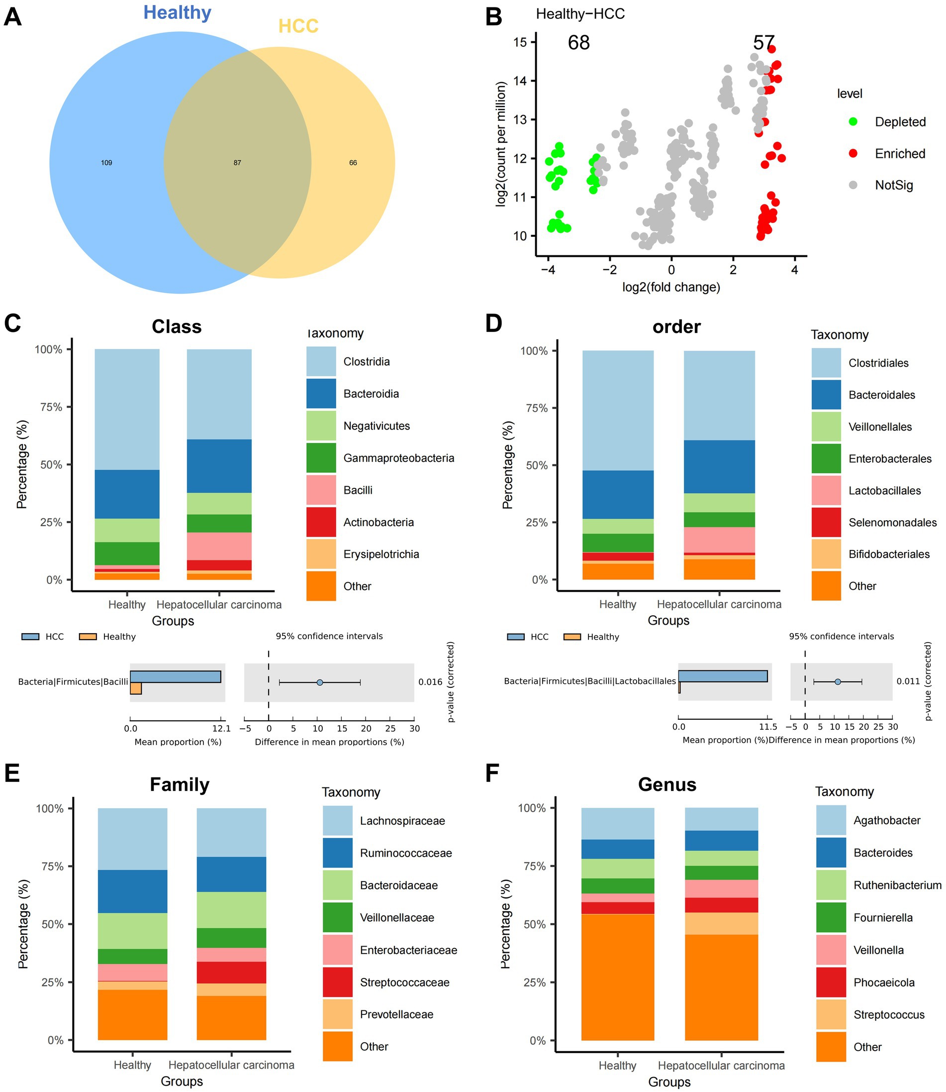 Venn diagram and plots analyzing microbiota differences between healthy and hepatocellular carcinoma (HCC) groups. (A) Venn diagram showing shared and unique features. (B) MA plot indicating depleted and enriched taxa. (C-F) Bar charts displaying class, order, family, and genus distributions with statistical insets. Taxonomies are color-coded.