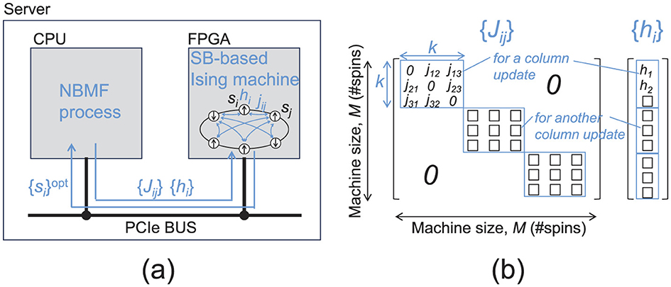 Diagram showing two panels: (a) A server setup with a CPU labeled “NBMF process” connected to an FPGA labeled “SB-based Ising machine” via a PCIe BUS. Arrows indicate data exchanges labeled siopt, Jij, and hi. (b) A matrix representation indicating Jij and hi, packing multiple small Ising problems as a large Ising problem.