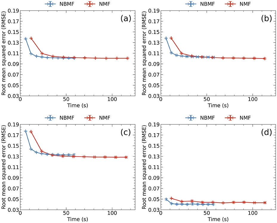 Four line graphs labeled (a) to (d) compare NBMF, a blue line, and NMF, a red line, in terms of root mean squared error (RMSE) over time in seconds. In each graph, the RMSE decreases over time, stabilizing at a lower value.