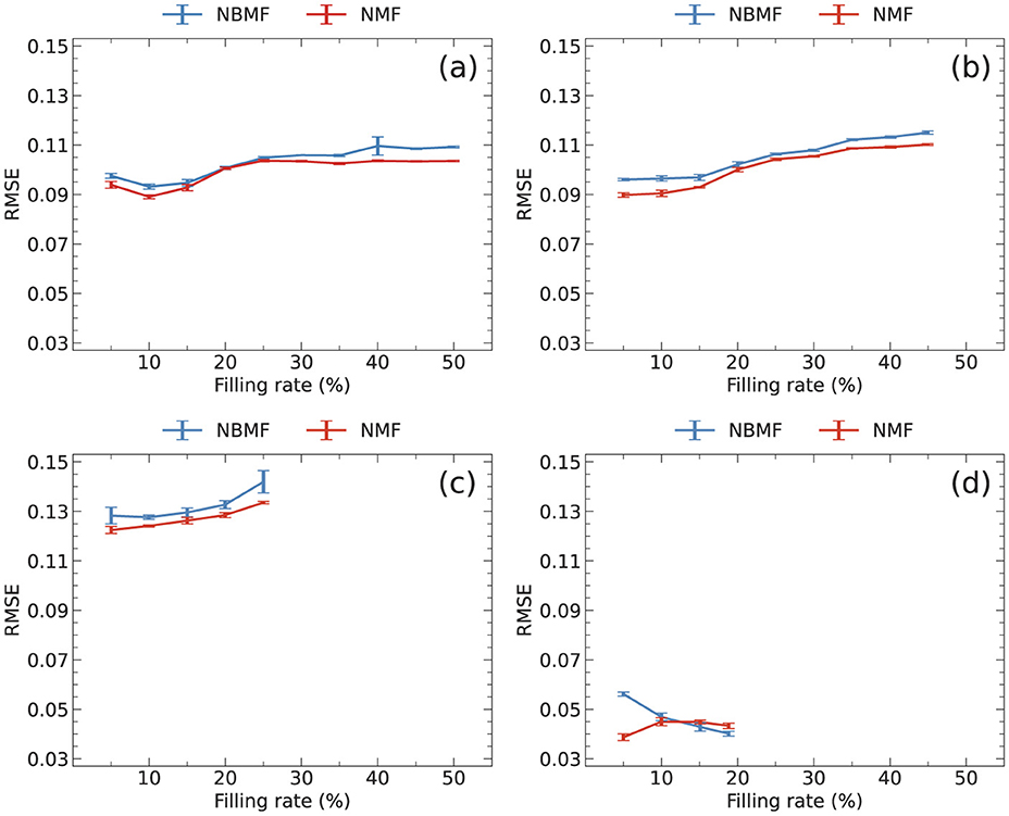 Four line graphs labeled (a) to (d) compare RMSE versus filling rate percentages for NMF and NBMF. Each graph shows two lines: NBMF in blue and NMF in red. Graphs (a), (b), and (c) show increasing trends, while graph (d) exhibits a decline.
