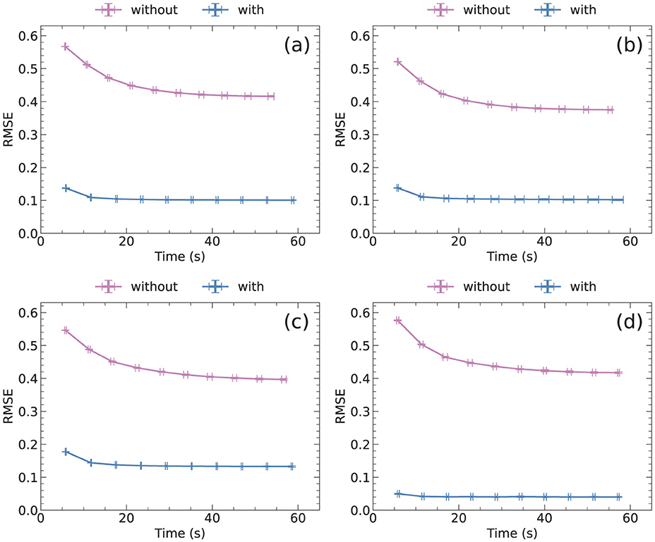 Four graphs labeled (a) to (d) display RMSE over time for two conditions: “without' and “with,” indicated in purple and blue, respectively. All graphs show a decrease in RMSE for both conditions over about 60 seconds, with the “with” condition consistently having lower RMSE values than the “without” condition.