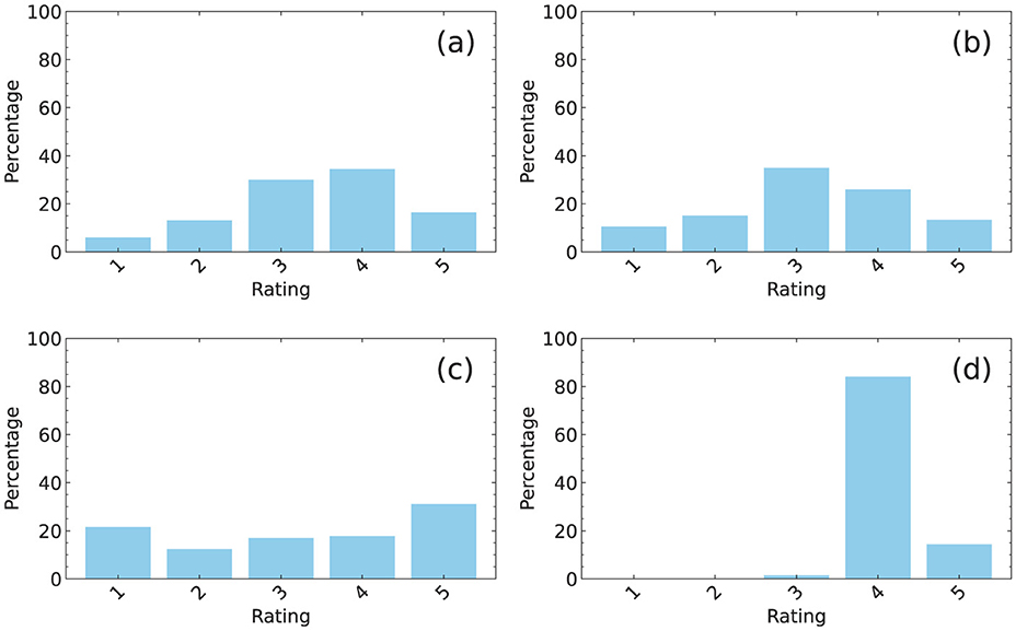 Four bar charts labeled (a) to (d) display ratings from one to five on the x-axis and percentage on the y-axis. Chart (a) shows higher percentages for ratings three and four. Chart (b) shows a peak at rating three. Chart (c) has higher percentages for ratings one and five. Chart (d) shows a significant peak at rating four.