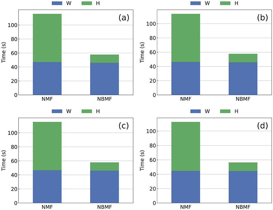 Four bar charts labeled (a) to (d) compare time in seconds for W updating and H updating for NMF and NBMF. In each chart, NMF has a higher total time than NBMF. Blue and green sections represent W updating and H updating, respectively, each varying slightly across charts.