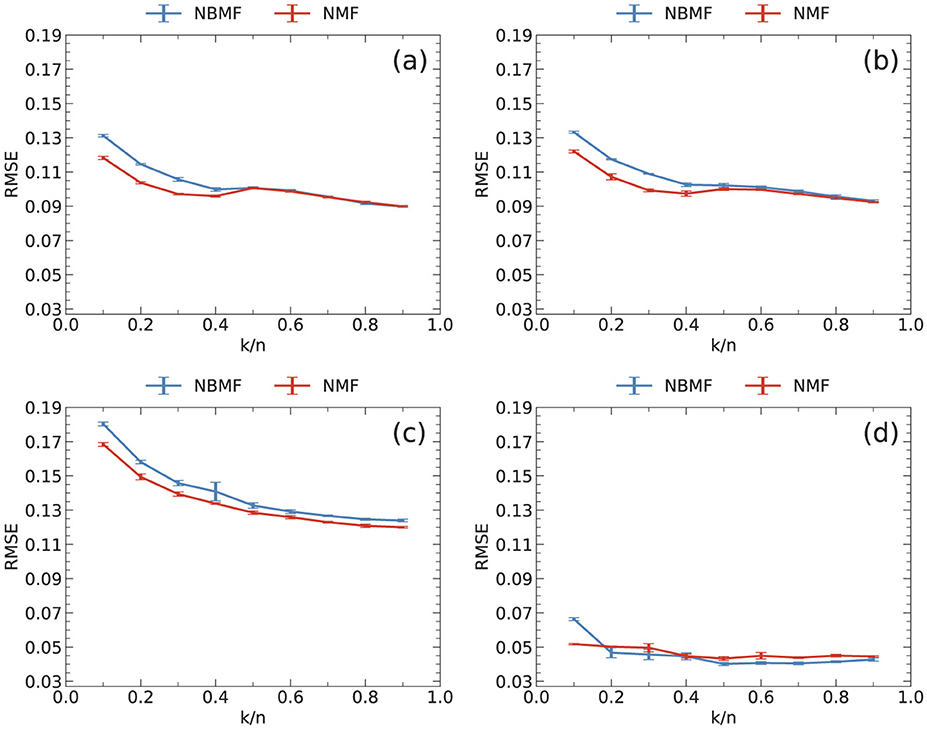 Graphs showing RMSE versus k/n (the ratio of the number of features k to that of users n) for NMF and NBMF. Each panel (a, b, c, d) displays trends for different datasets. RMSE decreases as k/n increases, however, the rate of improvement in the RMSE was slow for ratios of 0.5 or greater.