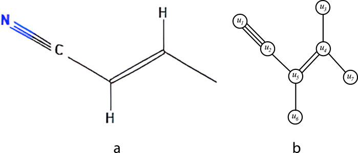 Diagram showing two molecular structures. Structure a is a chemical formula with carbon (C), hydrogen (H), and nitrogen (N), illustrating a linear hydrocarbon with a triple bond to nitrogen. Structure b is a graph with circles labeled u₁ to u₇, connected by lines representing relationships or bonds between nodes.