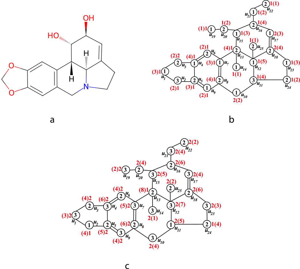 Diagram with three sections labeled a, b, and c. Section a depicts a chemical structure with rings and hydroxyl groups. Sections b and c are graphs with nodes and labeled connections, showing different structures and numbering systems.