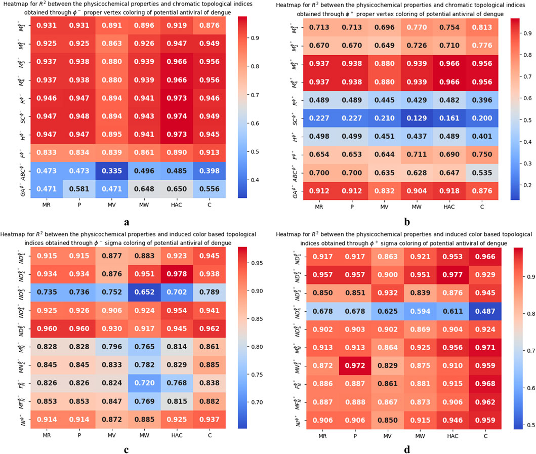 Four heatmaps labeled a, b, c, and d, showing R² values between physicochemical properties and various topological indices for potential antiviral dengue compounds. Panels a and b display values using proper vertex coloring, while c and d use sigma coloring. Colors range from blue (lower values) to red (higher values), indicating different correlation strengths across indices like MR, P, MV, MW, HAC, and C.