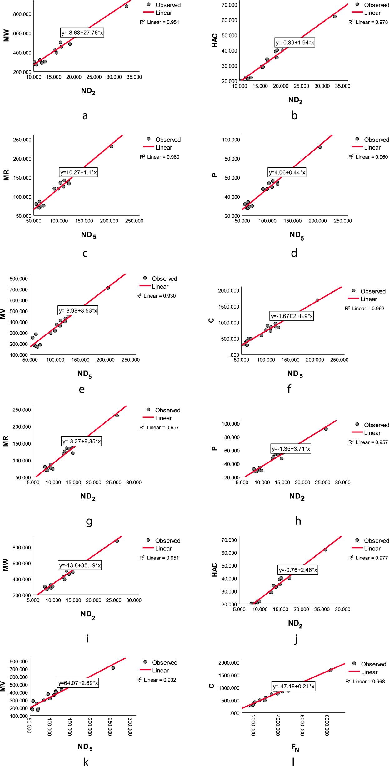 Scatter plots with linear regression lines and equations indicated. Each panel (a to f) represents different variables on vertical axes (MW, HAC, IMR, P, C) against horizontal axes ND₂ or ND₅. Data points are observed values, and red lines indicate linear trends with R-squared values ranging from 0.930 to 0.978, showing strong linear relationships. Five scatter plots depicting linear regression analyses with observed data points (circles) and linear trends (red lines). Each graph shows different variables on both axes and includes linear equations with R-squared values ranging from 0.902 to 0.977. Each plot is labeled with different letters from g to k.