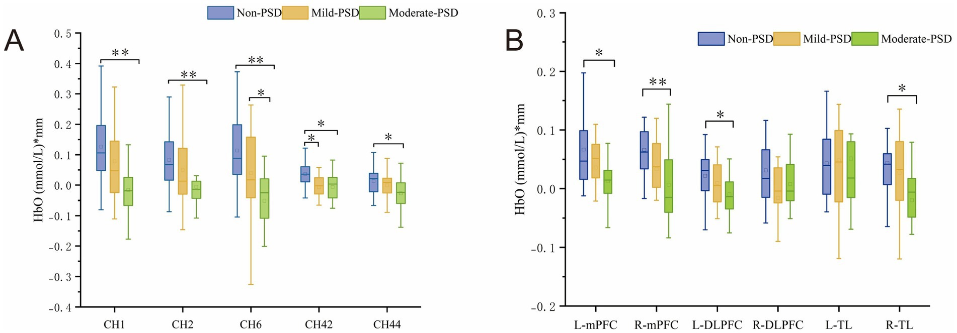 Box plots showing hemoglobin concentration (HbO) in different brain regions for Non-PSD, Mild-PSD, and Moderate-PSD groups. Panel A shows CH1, CH2, CH6, CH42, and CH44 channels with significant differences among the three groups. Panel B presents L-mPFC, R-mPFC, L-DLPFC, R-DLPFC, L-TL, and R-TL regions showing significant differences, marked with asterisks. Non-PSD is blue, Mild-PSD is yellow, and Moderate-PSD is green.
