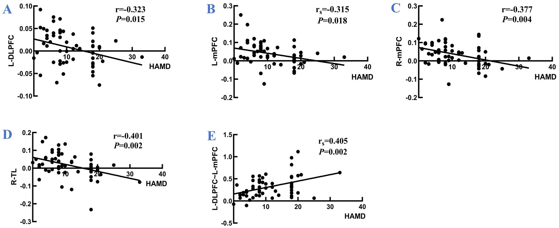 Scatter plots illustrate correlations between HAMD scores and brain regions: (a) L-DLPFC, r = -0.323, p = 0.015; (b) L-mPFC, rS = -0.315, p = 0.018; (c) R-mPFC, r = -0.377, p = 0.004; (d) R-TL, r = -0.401, p = 0.002; (e) L-DLPFC to L-mPFC, rS = 0.405, p = 0.002. Each plot shows data points with trend lines indicating negative or positive correlation.