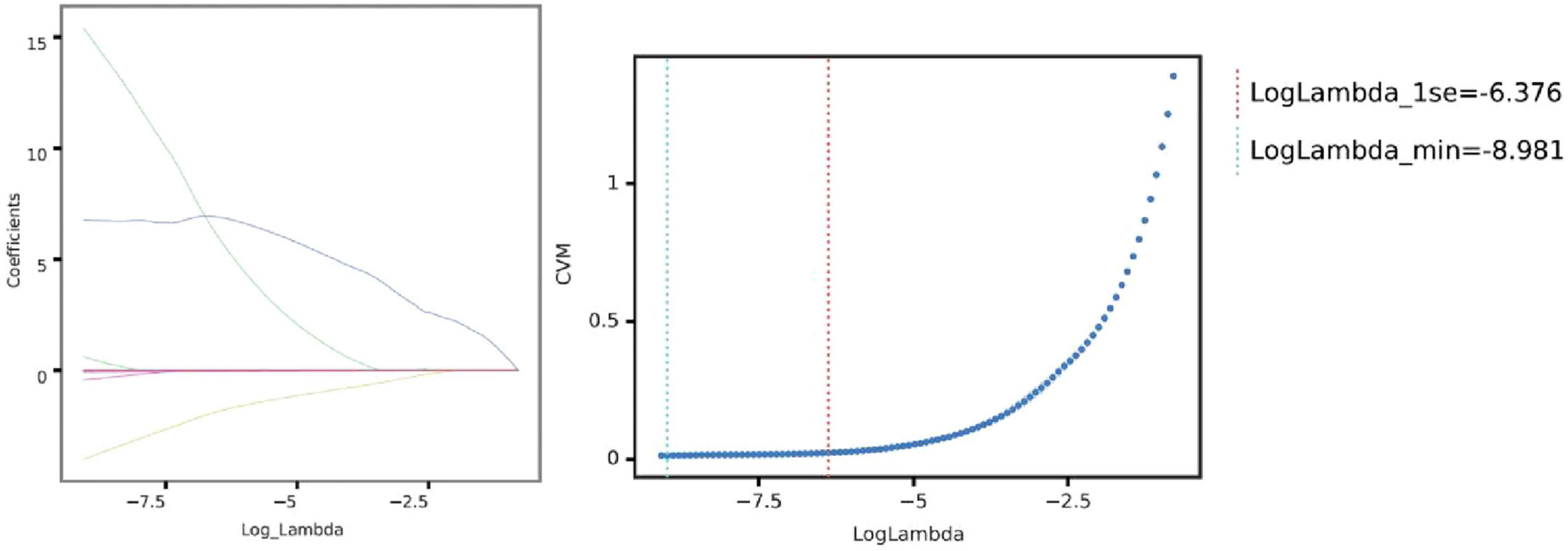Left pane: Line plot showing coefficients versus log-transformed lambda values, illustrating paths of selected variables. Right pane: Scatter plot of cross-validated mean (CVM) against log-transformed lambda. Dashed lines indicate LogLambda_1se at minus six point three seven six and LogLambda_min at minus eight point nine eight one.