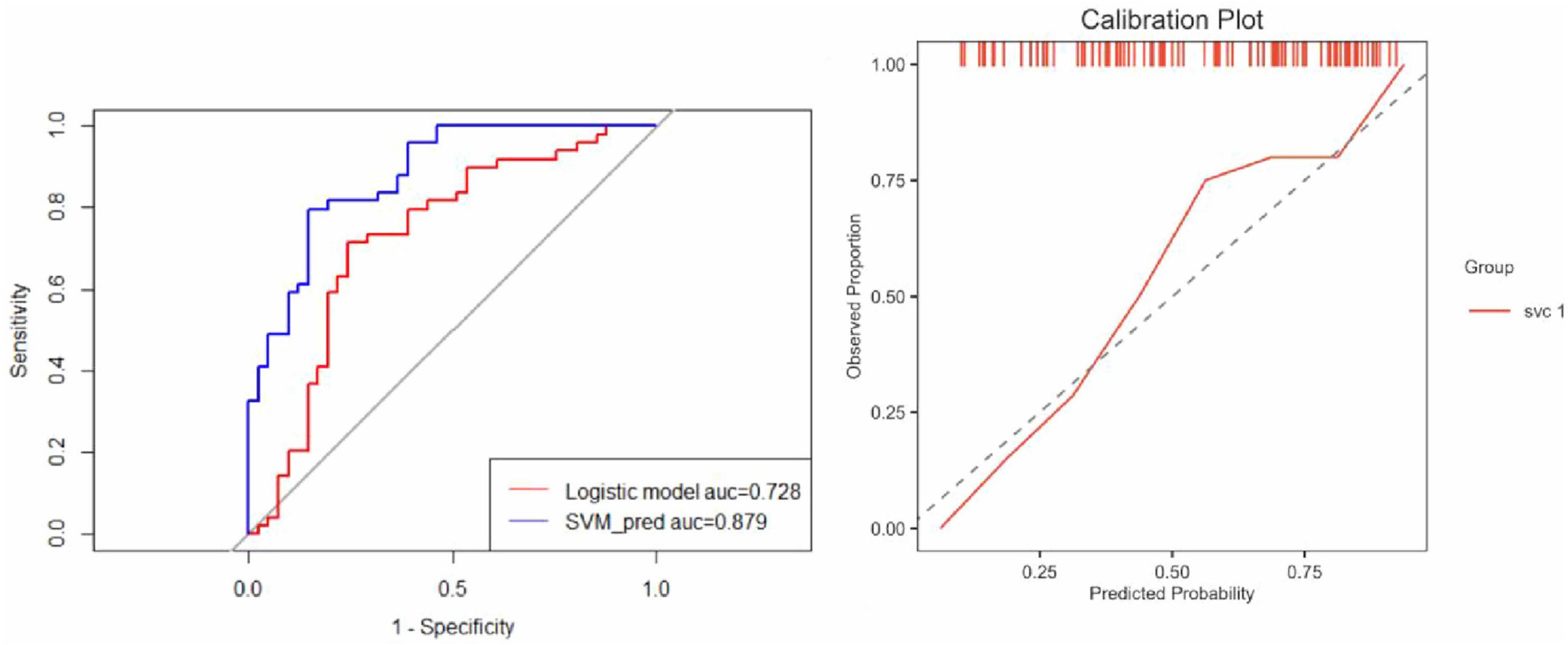 Two plots are shown. The left plot is a Receiver Operating Characteristic (ROC) curve comparing a logistic model with an area under the curve (AUC) of 0.728 and an SVM prediction with an AUC of 0.879. The right plot is a calibration plot showing observed proportion versus predicted probability, with a red line representing the group “svc 1” closely following the diagonal reference line.