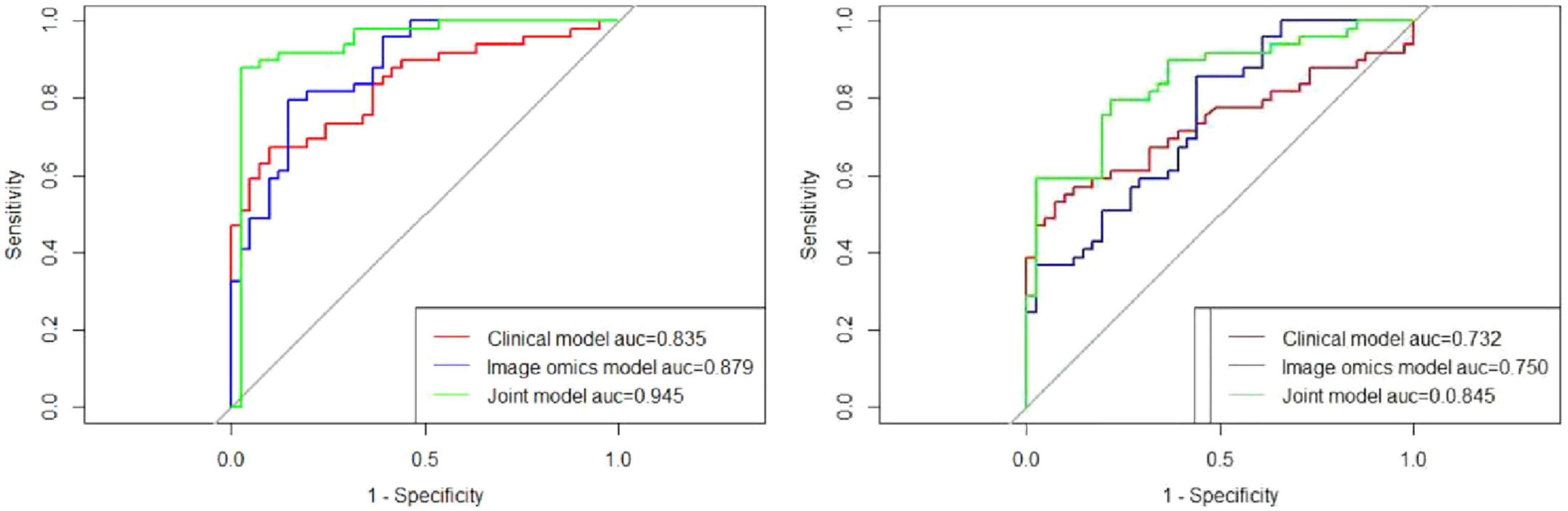 Two ROC curve graphs compare model performance. The left graph shows three models: clinical (red, AUC=0.835), image omics (blue, AUC=0.879), and joint model (green, AUC=0.945). The right graph shows clinical (black, AUC=0.732), image omics (blue, AUC=0.750), and joint model (green, AUC=0.845). Sensitivity and specificity are plotted on the y and x-axes, respectively.