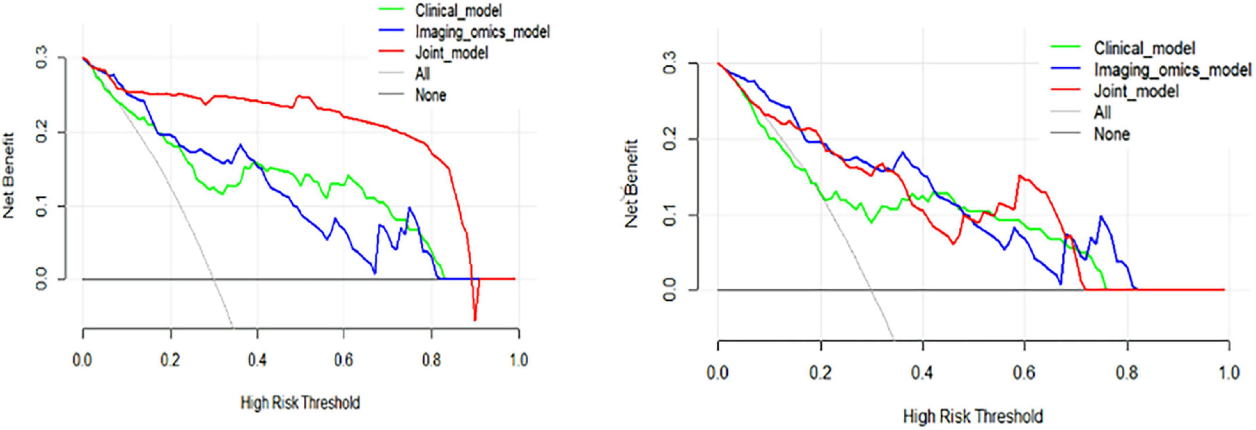 Two line graphs compare net benefit versus high-risk threshold for different models: Clinical, Imaging_omics, Joint, All, and None. Lines represent each model’s performance, showing varying net benefits across risk thresholds from 0 to 1.