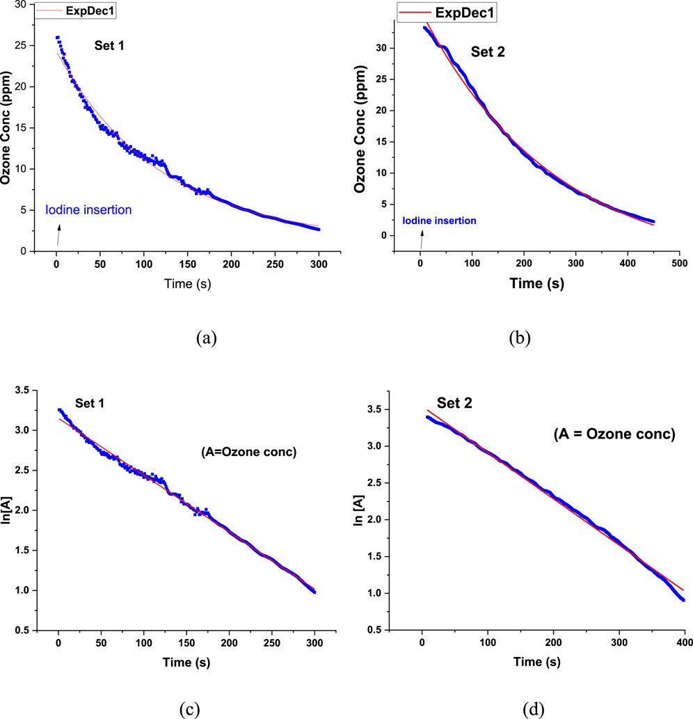 Graphs showing the decrease in ozone concentration over time for two sets. (a) Set 1 shows a decline from 25 ppm, with iodine insertion marked, fitting model ExpDec1. (b) Set 2 depicts a decrease from 30 ppm, also with iodine insertion and ExpDec1 fit. (c) Set 1 displays a logarithmic plot of ozone concentration over time fitting ExpDec1. (d) Set 2 presents a similar logarithmic trend. The x-axis is time in seconds, and y-axes represent ozone concentration and logarithmic values.