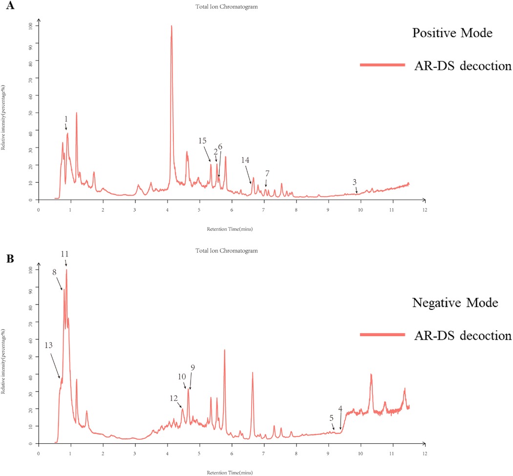 Chromatogram showing two total ion chromatograms. Panel A displays a positive mode chromatogram with various peaks labeled 1 through 7 and 14 through 15. Panel B shows a negative mode chromatogram with peaks labeled 1 through 5 and 9 through 13. Both graphs plot retention time in minutes on the x-axis against relative intensity in percentage on the y-axis. Peaks indicate different compounds identified during analysis.