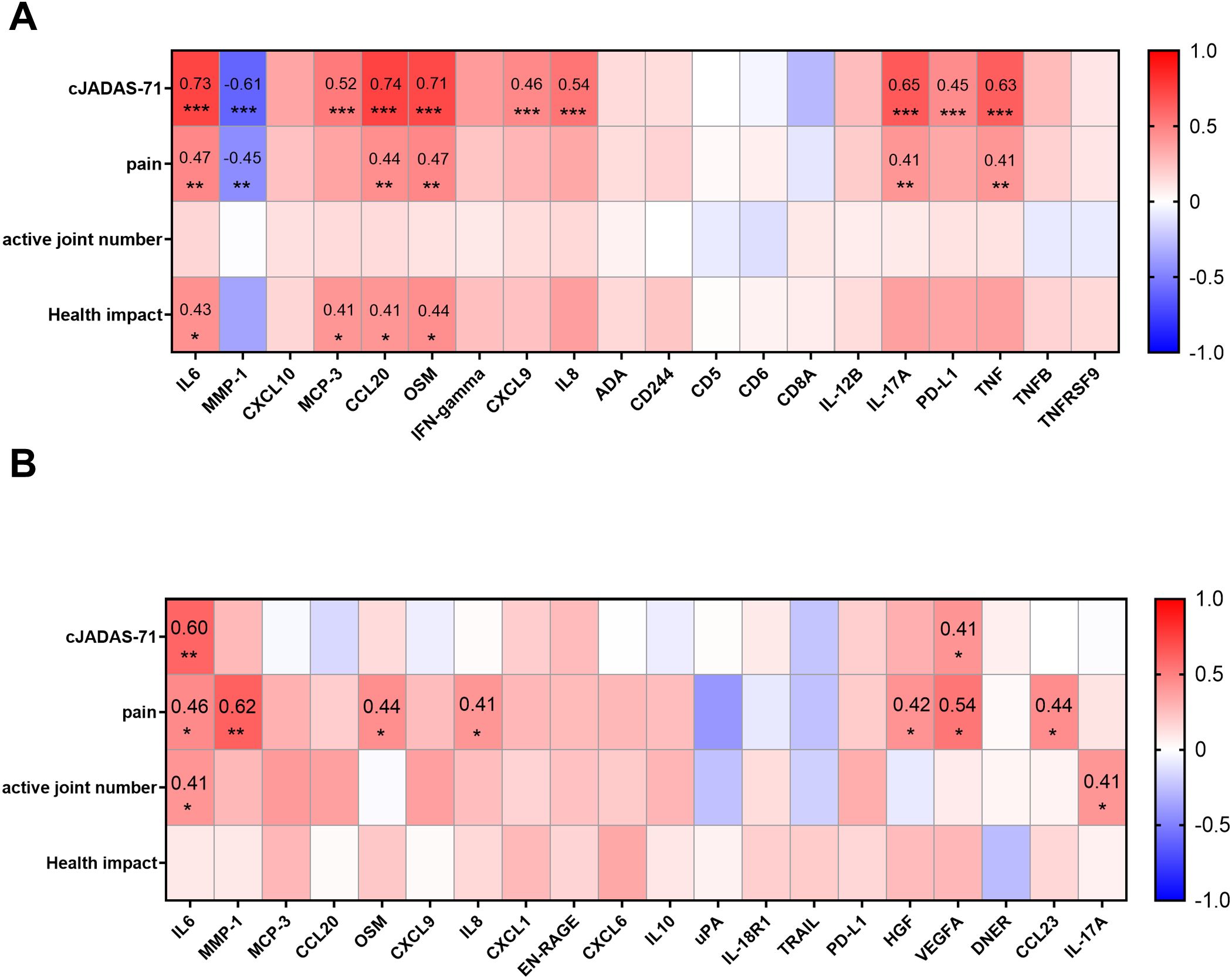 Heatmaps labeled A and B display correlations between clinical measures (cJADAS-71, pain, active joint number, health impact) and various biomarkers. Correlation values range from -1 to 1, with color gradation from blue (negative correlation) to red (positive correlation). Significant correlations are marked with asterisks, and each heatmap presents a distinct set of biomarkers.