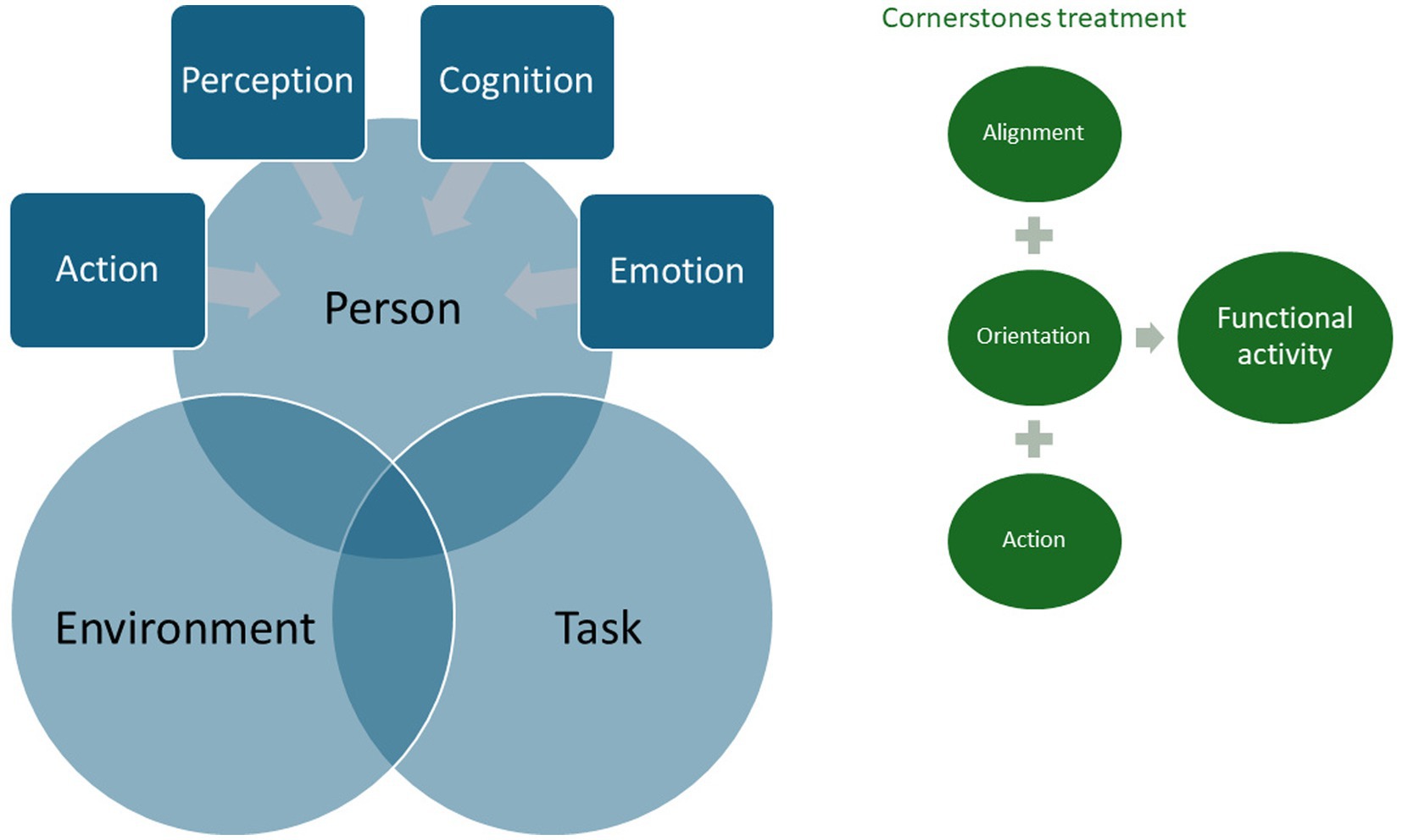 Flowchart showing two main concepts. On the left, three overlapping circles labeled