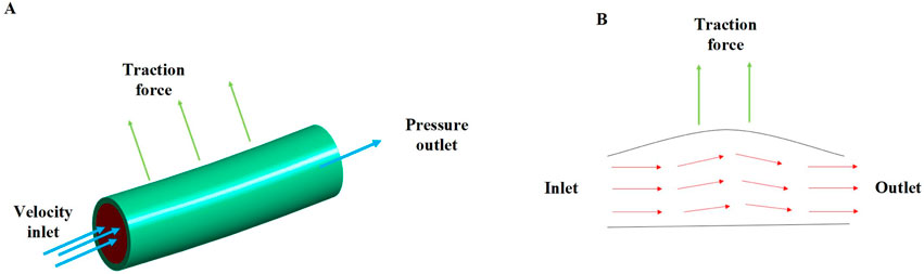 Diagram A shows a cylindrical tube labeled with