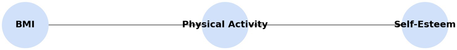 Flowchart displaying three interconnected circles labeled