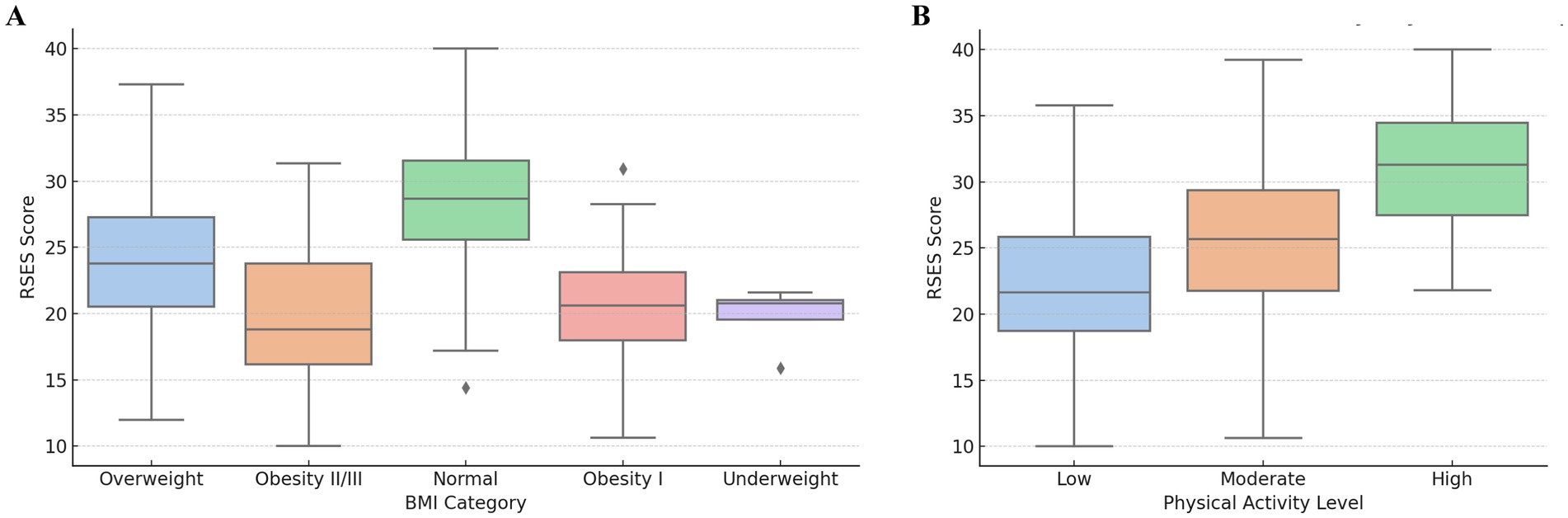 Box plots showing RSES scores based on BMI category and physical activity level. Plot A compares BMI categories: overweight, obesity II/III, normal, obesity I, and underweight. Plot B compares physical activity levels: low, moderate, and high. Both plots display variations in score distribution, with disparate medians and ranges.