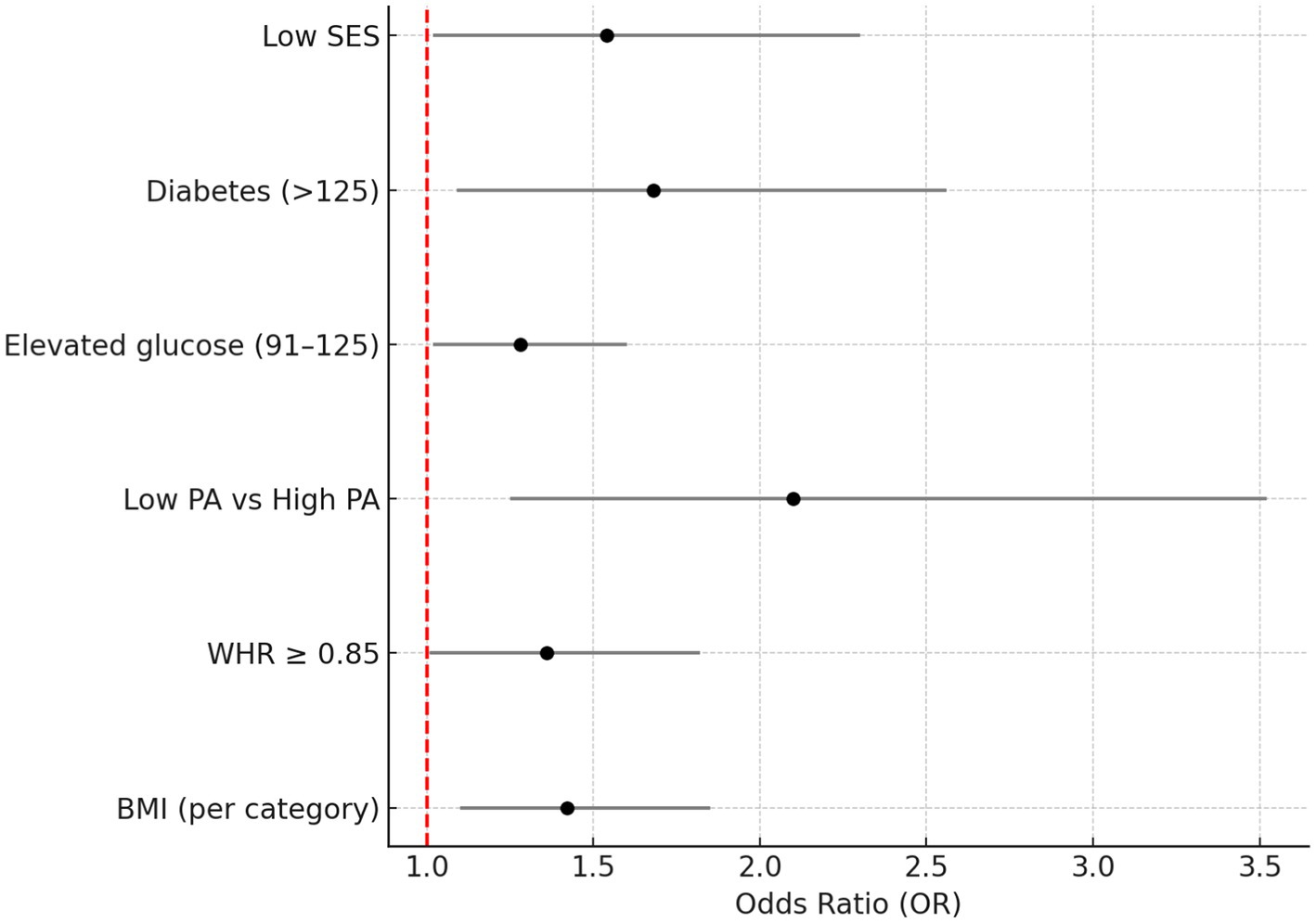 Forest plot showing odds ratios for various factors. Low SES, Diabetes (>125), Elevated glucose (91-125), Low PA vs High PA, WHR ≥ 0.85, and BMI (per category) are plotted with confidence intervals. A red dashed line indicates OR = 1.0.