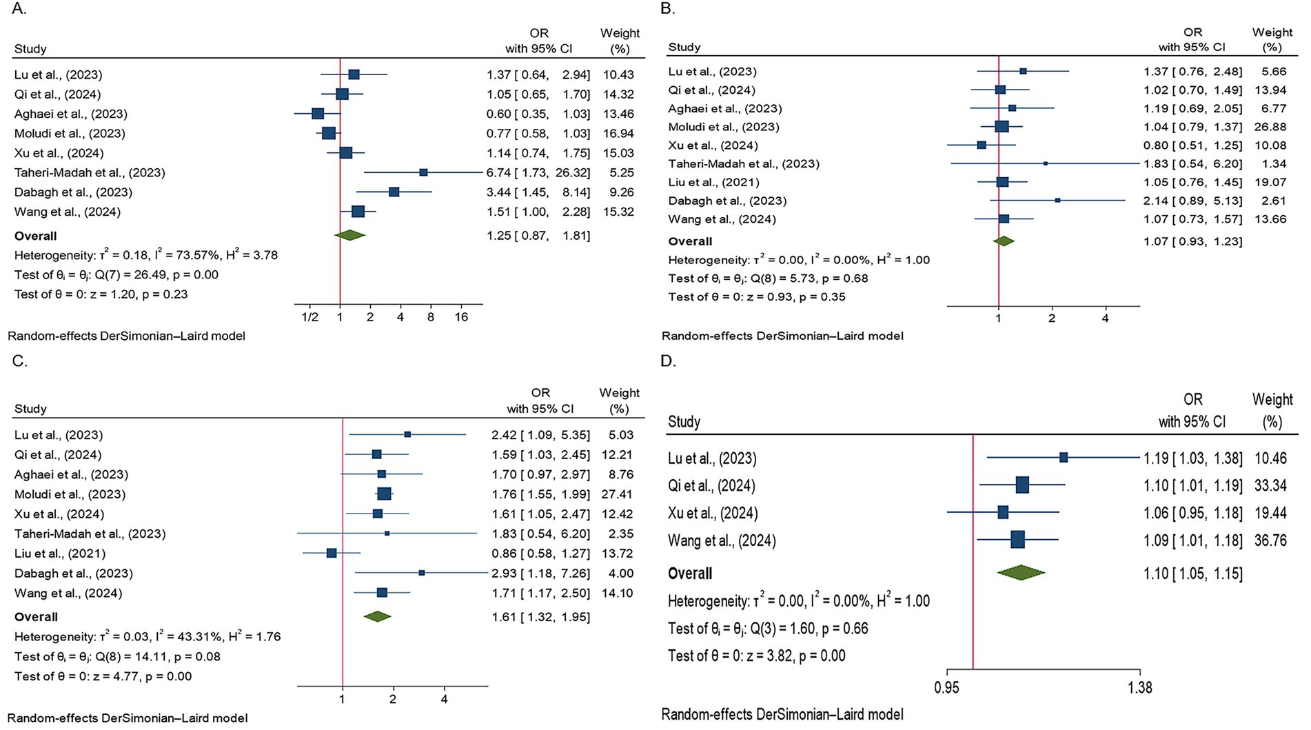 Four forest plots (A, B, C, D) present meta-analysis results. Each plot includes study names, odds ratios (OR) with 95% confidence intervals (CIs), and weight percentages. Green diamonds indicate overall effect sizes. Random-effects models are used, with heterogeneity statistics provided. Plots compare different studies, showing variations in ORs and CIs across datasets. Each subplot highlights heterogeneity and respective p-values.