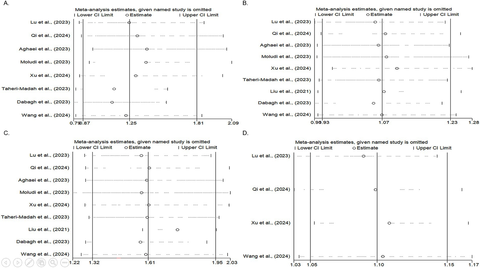 Four funnel plots labeled A, B, C, and D show meta-analysis estimates for different studies. Each plot lists studies on the y-axis with corresponding estimates, lower and upper confidence interval limits on the x-axis. The plots illustrate the influence of omitting individual studies on overall estimates.
